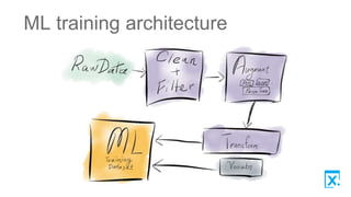 ML training architecture
 