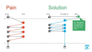 Pain Solution
Jane Alex Jane Amy@x.ai Alex
CC: Amy @ x.ai
“Amy, please set
something up for
John and I next
week.”
 