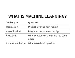 WHAT IS MACHINE LEARNING?
Technique Question
Regression Predict revenue next month
Classification Is tumor cancerous or benign
Clustering Which customers are similar to each
other
Recommendation Which movie will you like
 