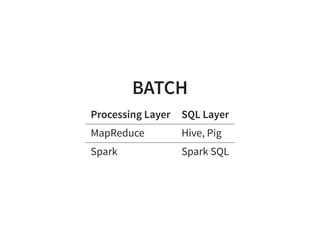 BATCH
Processing Layer SQL Layer
MapReduce Hive, Pig
Spark Spark SQL
 