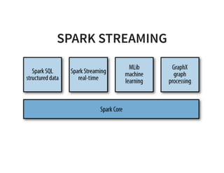 SPARK STREAMING
 
