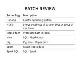 BATCH REVIEW
Technology Description
Hadoop Cluster operating system
HDFS Stores petabytes of data on 100s or 1000s of
machines
MapReduce Processes data in HDFS
Hive SQL MapReduce
Pig PigLatin MapReduce
Spark Faster MapReduce
Spark SQL SQL Spark
 