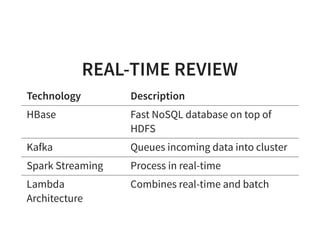 REAL-TIME REVIEW
Technology Description
HBase Fast NoSQL database on top of
HDFS
Kafka Queues incoming data into cluster
Spark Streaming Process in real-time
Lambda
Architecture
Combines real-time and batch
 