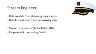 Stream Engineer
• Retrieve data from streaming data sources
• Handle multi-source and late-arriving data
• Stream data sources (Kafka, RabbitMQ)
• Programmatic processing (Spark)
 