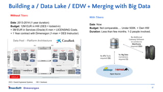 17
Building a / Data Lake / EDW + Merging with Big Data
Without Tibero
Date: 2013-2014 (1 year duration)
Budget: 12M EUR i...