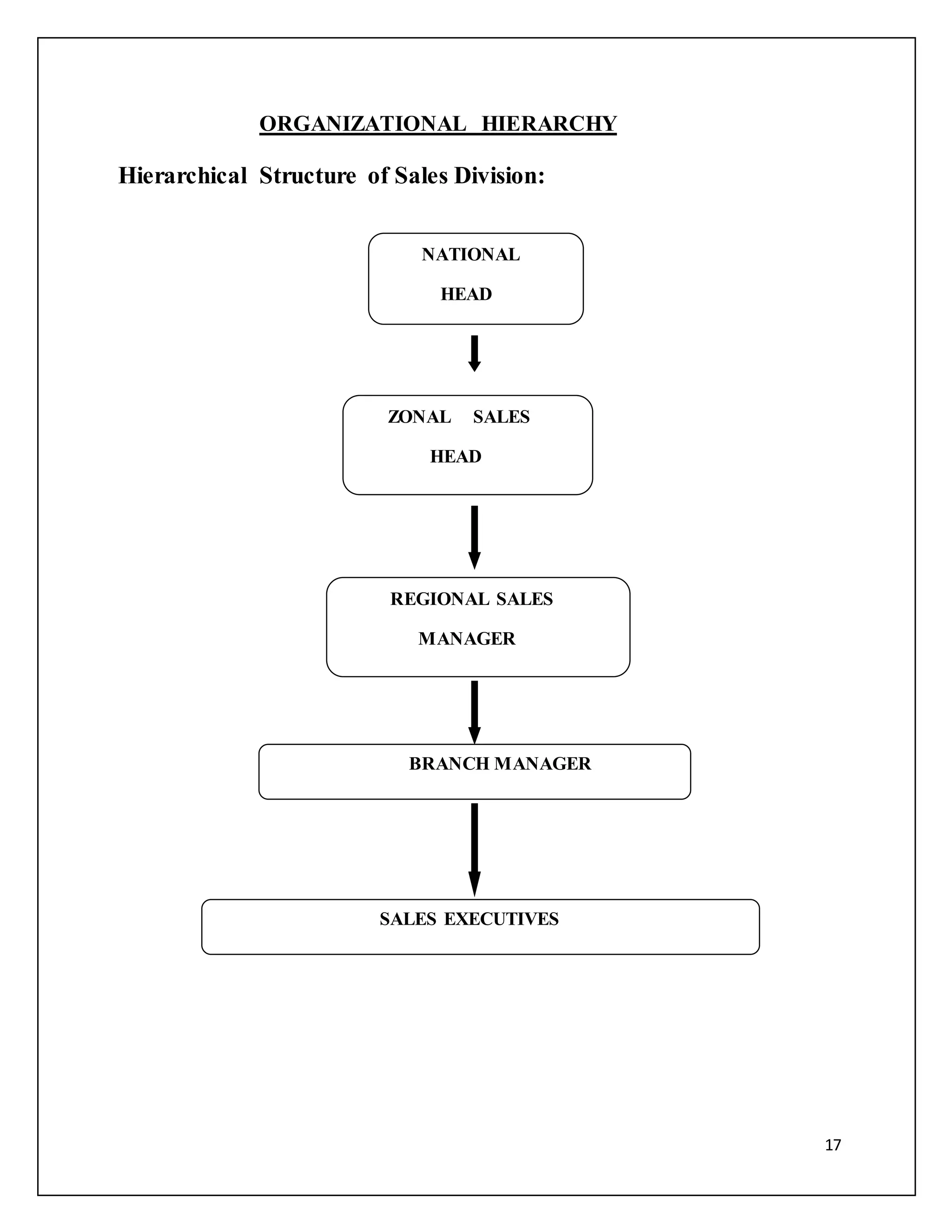 17 
ORGANIZATIONAL HIERARCHY 
 
Hierarchical Structure of Sales Division: 
NATIONAL 
HEAD 
ZONAL SALES 
HEAD 
REGIONAL SALES 
MANAGER 
BRANCH MANAGER 
SALES EXECUTIVES 
 