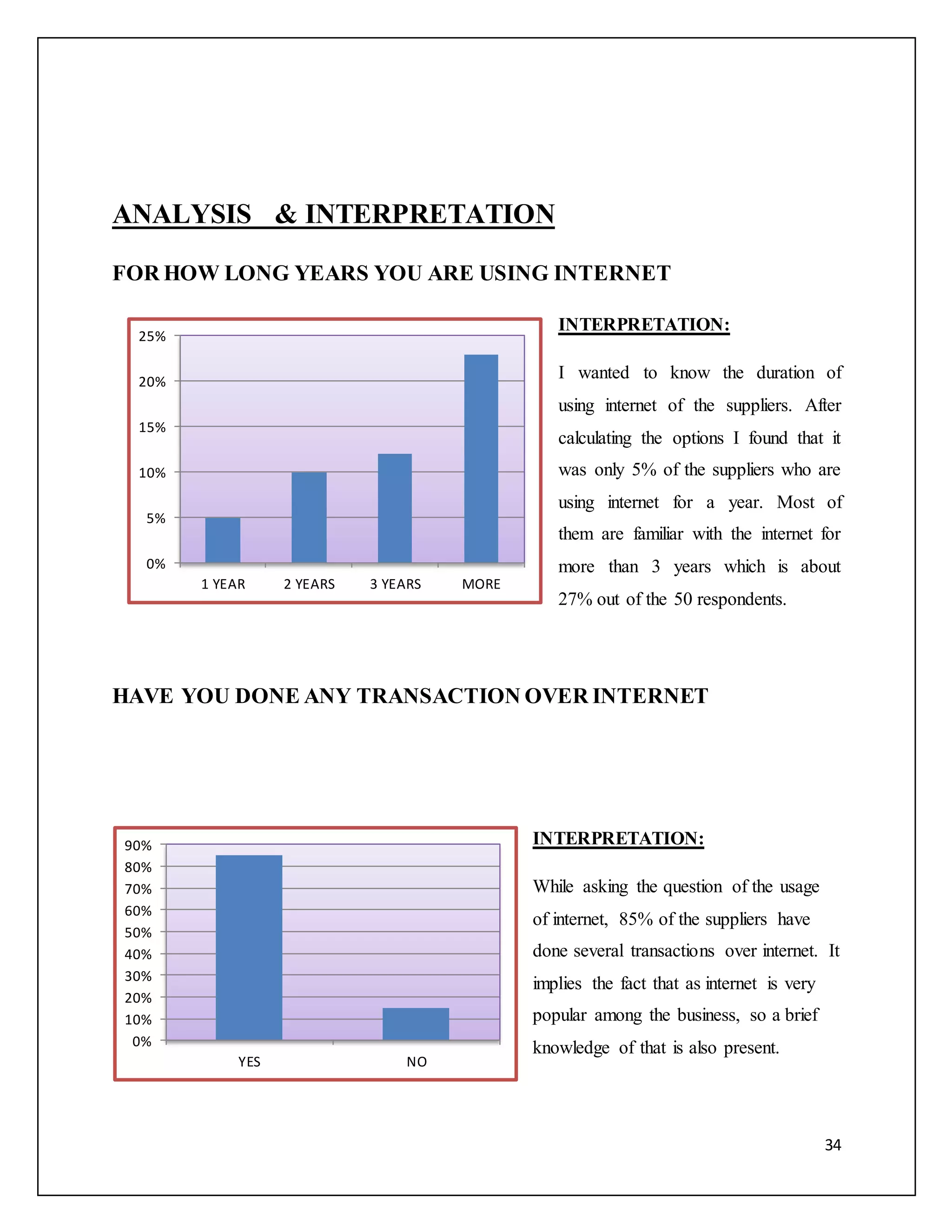34 
ANALYSIS & INTERPRETATION 
FOR HOW LONG YEARS YOU ARE USING INTERNET 
INTERPRETATION: 
I wanted to know the duration of 
using internet of the suppliers. After 
calculating the options I found that it 
was only 5% of the suppliers who are 
using internet for a year. Most of 
them are familiar with the internet for 
more than 3 years which is about 
27% out of the 50 respondents. 
25% 
20% 
15% 
10% 
5% 
HAVE YOU DONE ANY TRANSACTION OVER INTERNET 
INTERPRETATION: 
While asking the question of the usage 
of internet, 85% of the suppliers have 
done several transactions over internet. It 
implies the fact that as internet is very 
popular among the business, so a brief 
knowledge of that is also present. 
0% 
1 YEAR 2 YEARS 3 YEARS MORE 
90% 
80% 
70% 
60% 
50% 
40% 
30% 
20% 
10% 
0% 
YES NO 
 