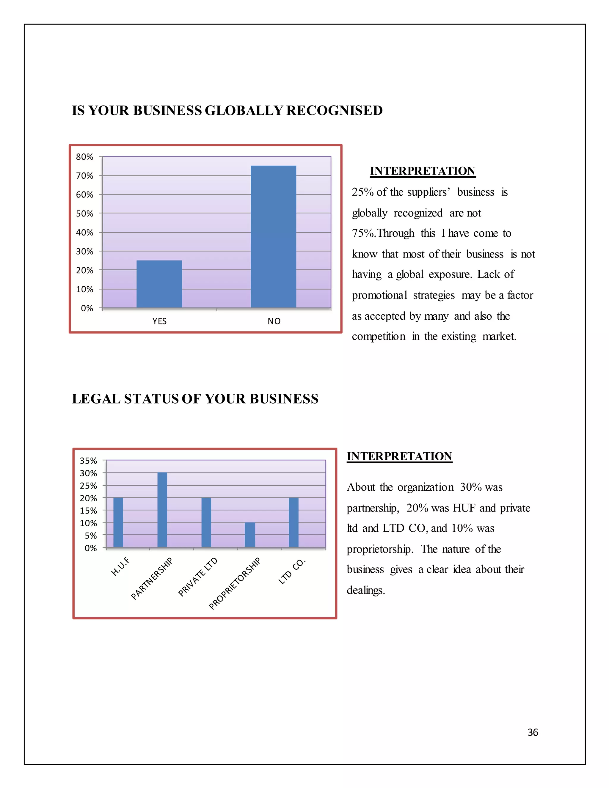 36 
IS YOUR BUSINESS GLOBALLY RECOGNISED 
INTERPRETATION 
25% of the suppliers’ business is 
globally recognized are not 
75%.Through this I have come to 
know that most of their business is not 
having a global exposure. Lack of 
promotional strategies may be a factor 
as accepted by many and also the 
competition in the existing market. 
80% 
70% 
60% 
50% 
40% 
30% 
20% 
10% 
LEGAL STATUS OF YOUR BUSINESS 
INTERPRETATION 
About the organization 30% was 
partnership, 20% was HUF and private 
ltd and LTD CO, and 10% was 
proprietorship. The nature of the 
business gives a clear idea about their 
dealings. 
0% 
YES NO 
35% 
30% 
25% 
20% 
15% 
10% 
5% 
0% 
 