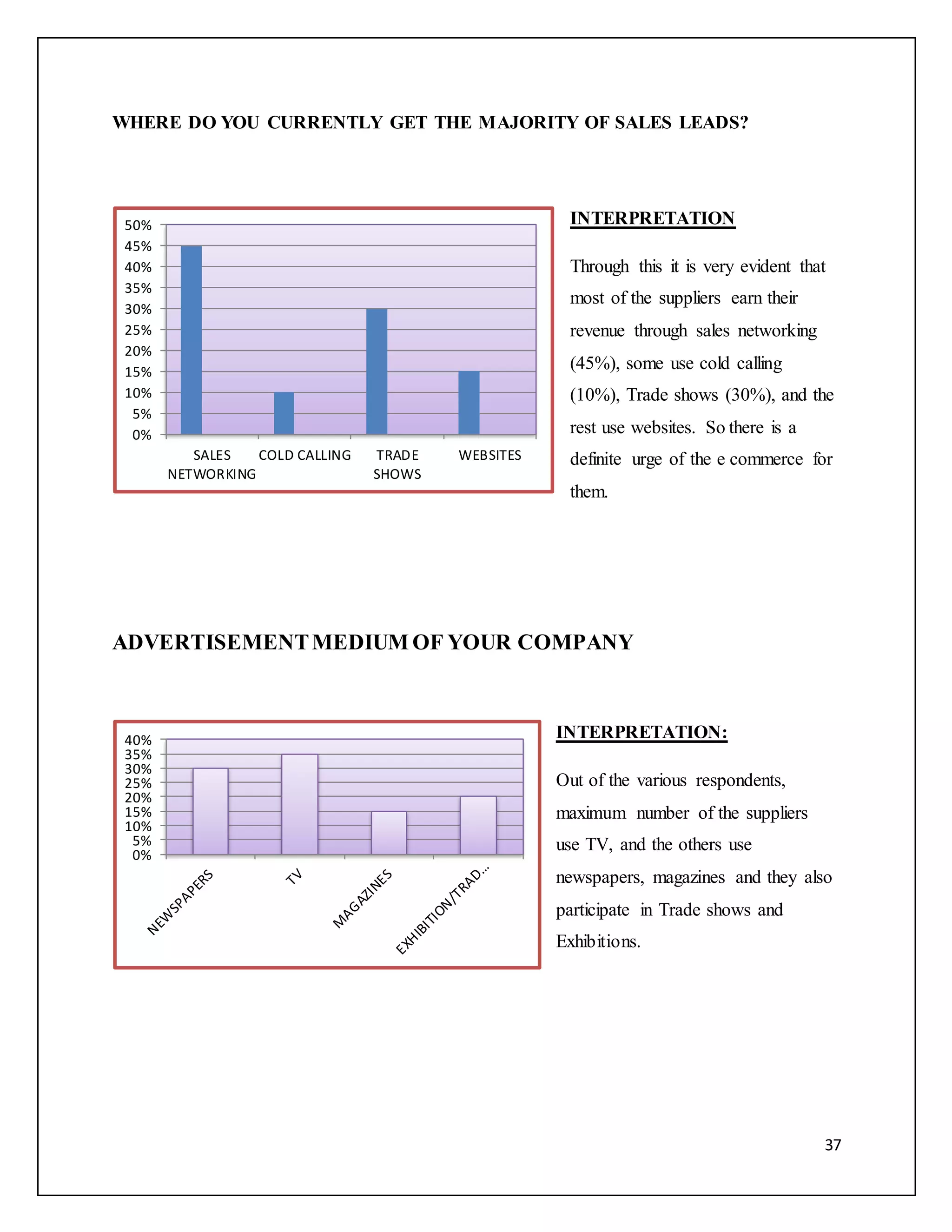 37 
WHERE DO YOU CURRENTLY GET THE MAJORITY OF SALES LEADS? 
INTERPRETATION 
Through this it is very evident that 
most of the suppliers earn their 
revenue through sales networking 
(45%), some use cold calling 
(10%), Trade shows (30%), and the 
rest use websites. So there is a 
definite urge of the e commerce for 
them. 
50% 
45% 
40% 
35% 
30% 
25% 
20% 
15% 
10% 
5% 
ADVERTISEMENT MEDIUM OF YOUR COMPANY 
INTERPRETATION: 
Out of the various respondents, 
maximum number of the suppliers 
use TV, and the others use 
newspapers, magazines and they also 
participate in Trade shows and 
Exhibitions. 
0% 
SALES 
NETWORKING 
COLD CALLING TRADE 
SHOWS 
WEBSITES 
40% 
35% 
30% 
25% 
20% 
15% 
10% 
5% 
0% 
 