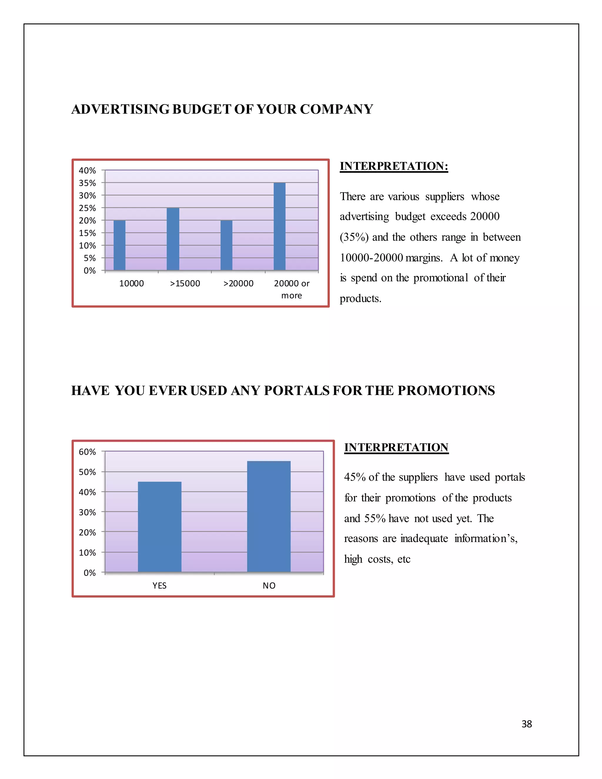 38 
ADVERTISING BUDGET OF YOUR COMPANY 
INTERPRETATION: 
There are various suppliers whose 
advertising budget exceeds 20000 
(35%) and the others range in between 
10000-20000 margins. A lot of money 
is spend on the promotional of their 
products. 
40% 
35% 
30% 
25% 
20% 
15% 
10% 
5% 
HAVE YOU EVER USED ANY PORTALS FOR THE PROMOTIONS 
INTERPRETATION 
45% of the suppliers have used portals 
for their promotions of the products 
and 55% have not used yet. The 
reasons are inadequate information’s, 
high costs, etc 
0% 
10000 >15000 >20000 20000 or 
more 
60% 
50% 
40% 
30% 
20% 
10% 
0% 
YES NO 
 