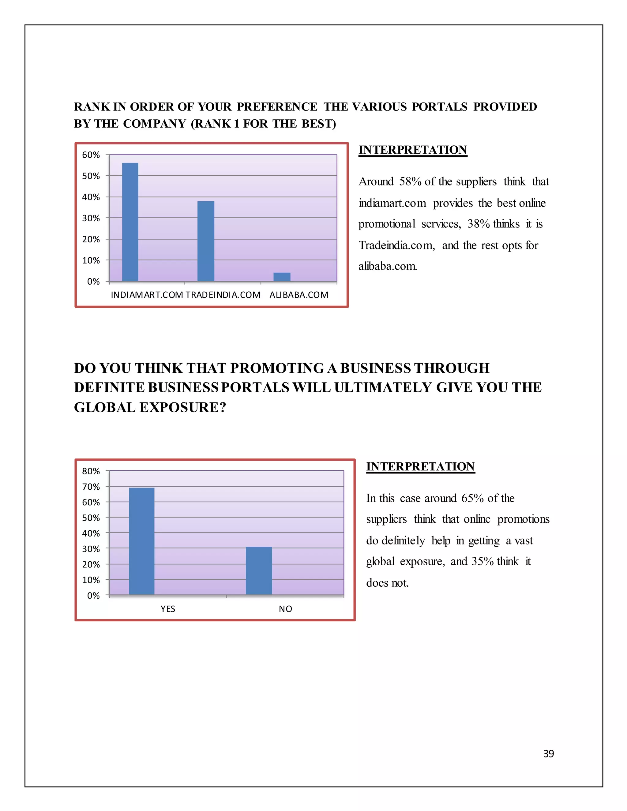39 
RANK IN ORDER OF YOUR PREFERENCE THE VARIOUS PORTALS PROVIDED 
BY THE COMPANY (RANK 1 FOR THE BEST) 
INTERPRETATION 
Around 58% of the suppliers think that 
indiamart.com provides the best online 
promotional services, 38% thinks it is 
Tradeindia.com, and the rest opts for 
alibaba.com. 
60% 
50% 
40% 
30% 
20% 
10% 
DO YOU THINK THAT PROMOTING A BUSINESS THROUGH 
DEFINITE BUSINESS PORTALS WILL ULTIMATELY GIVE YOU THE 
GLOBAL EXPOSURE? 
INTERPRETATION 
In this case around 65% of the 
suppliers think that online promotions 
do definitely help in getting a vast 
global exposure, and 35% think it 
does not. 
0% 
INDIAMART.COM TRADEINDIA.COM ALIBABA.COM 
80% 
70% 
60% 
50% 
40% 
30% 
20% 
10% 
0% 
YES NO 
 