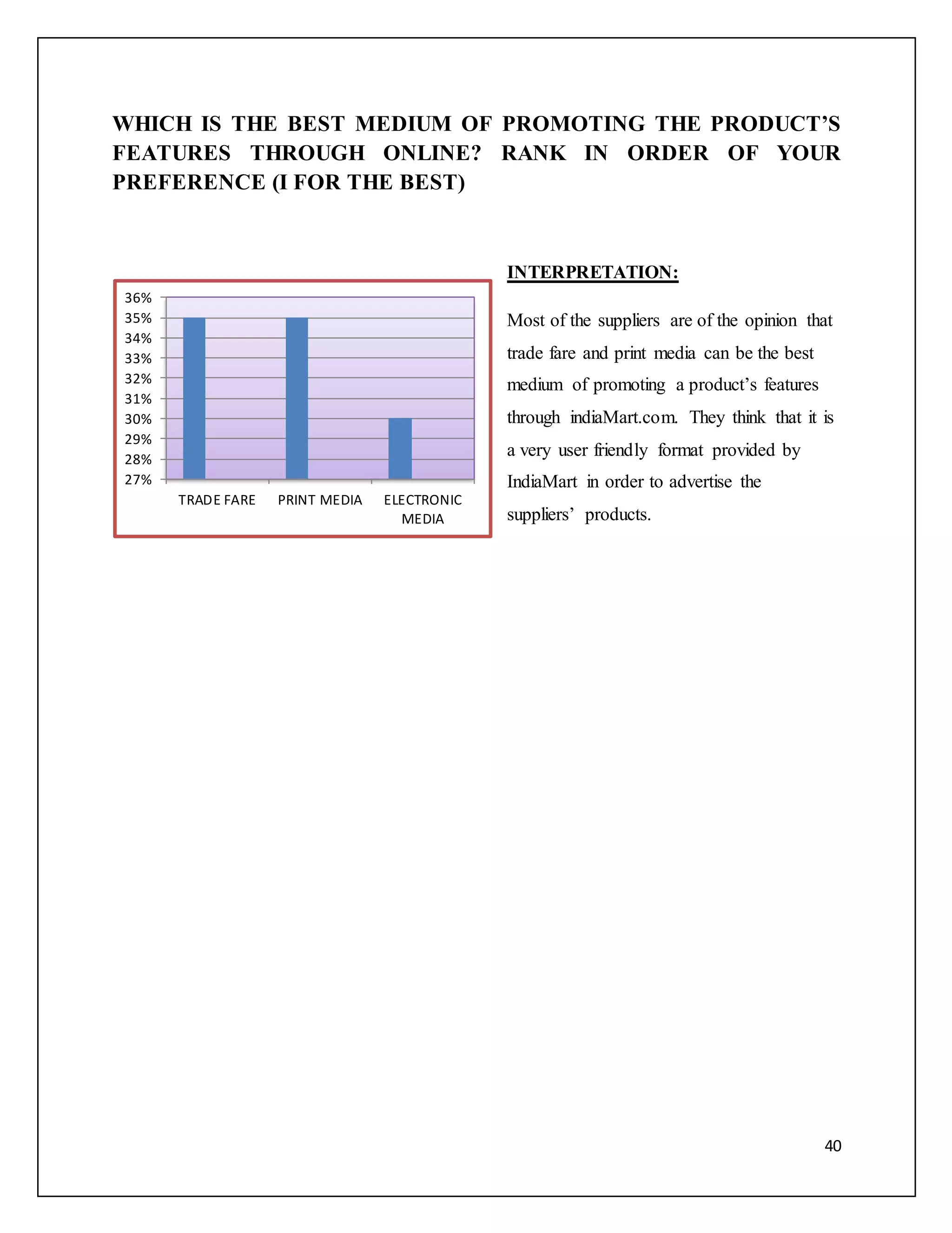 WHICH IS THE BEST MEDIUM OF PROMOTING THE PRODUCT’S 
FEATURES THROUGH ONLINE? RANK IN ORDER OF YOUR 
PREFERENCE (I FOR THE BEST) 
40 
INTERPRETATION: 
Most of the suppliers are of the opinion that 
trade fare and print media can be the best 
medium of promoting a product’s features 
through indiaMart.com. They think that it is 
a very user friendly format provided by 
IndiaMart in order to advertise the 
suppliers’ products. 
36% 
35% 
34% 
33% 
32% 
31% 
30% 
29% 
28% 
27% 
TRADE FARE PRINT MEDIA ELECTRONIC 
MEDIA 
 