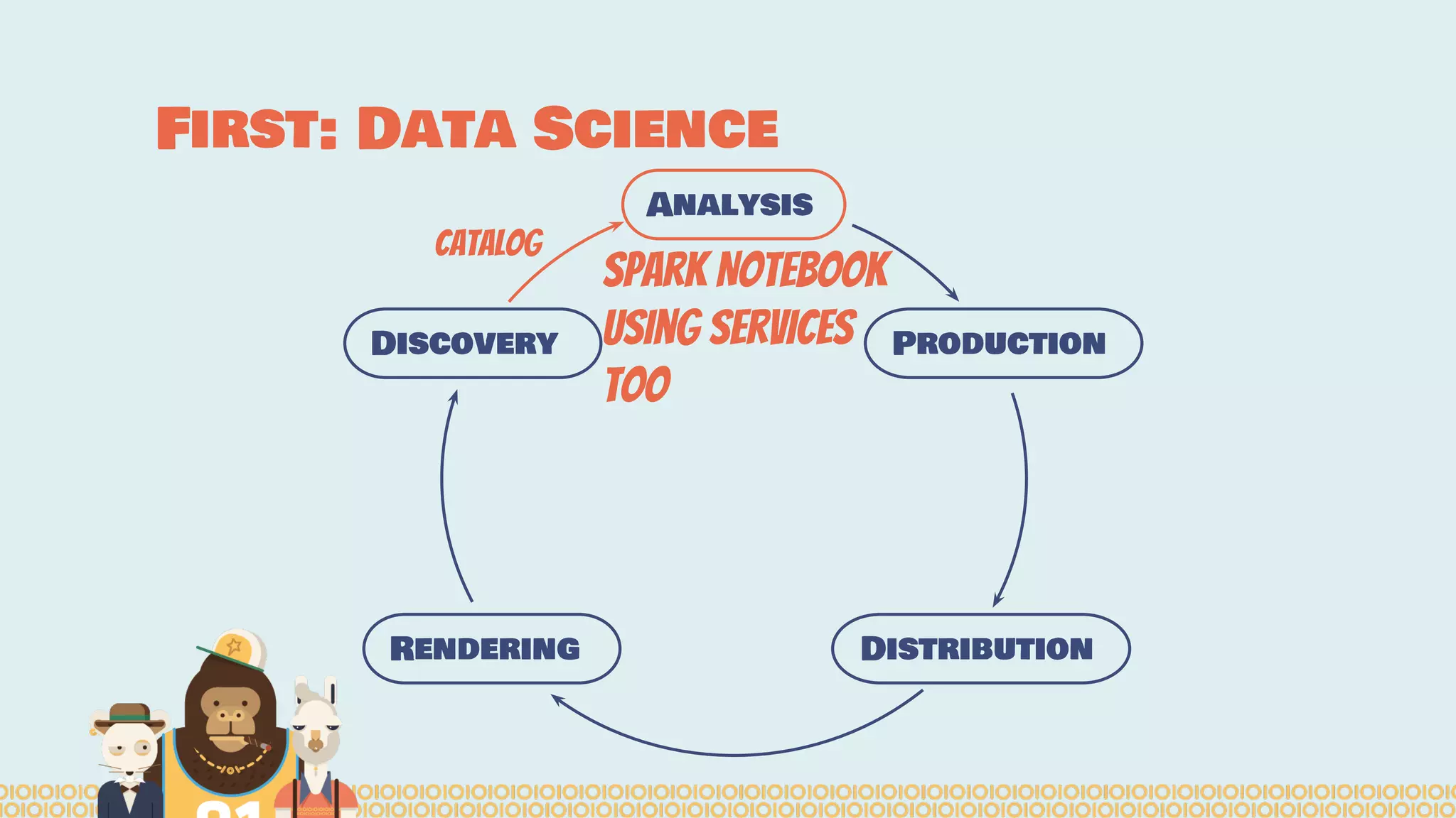 First: Data Science
Analysis
Production
DistributionRendering
Discovery
Catalog
Spark Notebook
using Services
too
 