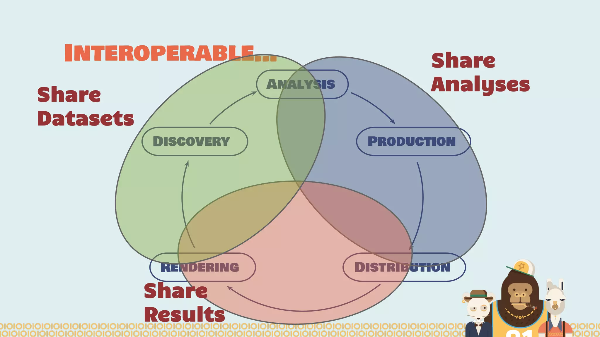 Interoperable…
Analysis
Production
DistributionRendering
Discovery
Share
Analyses
Share
Results
Share
Datasets
 