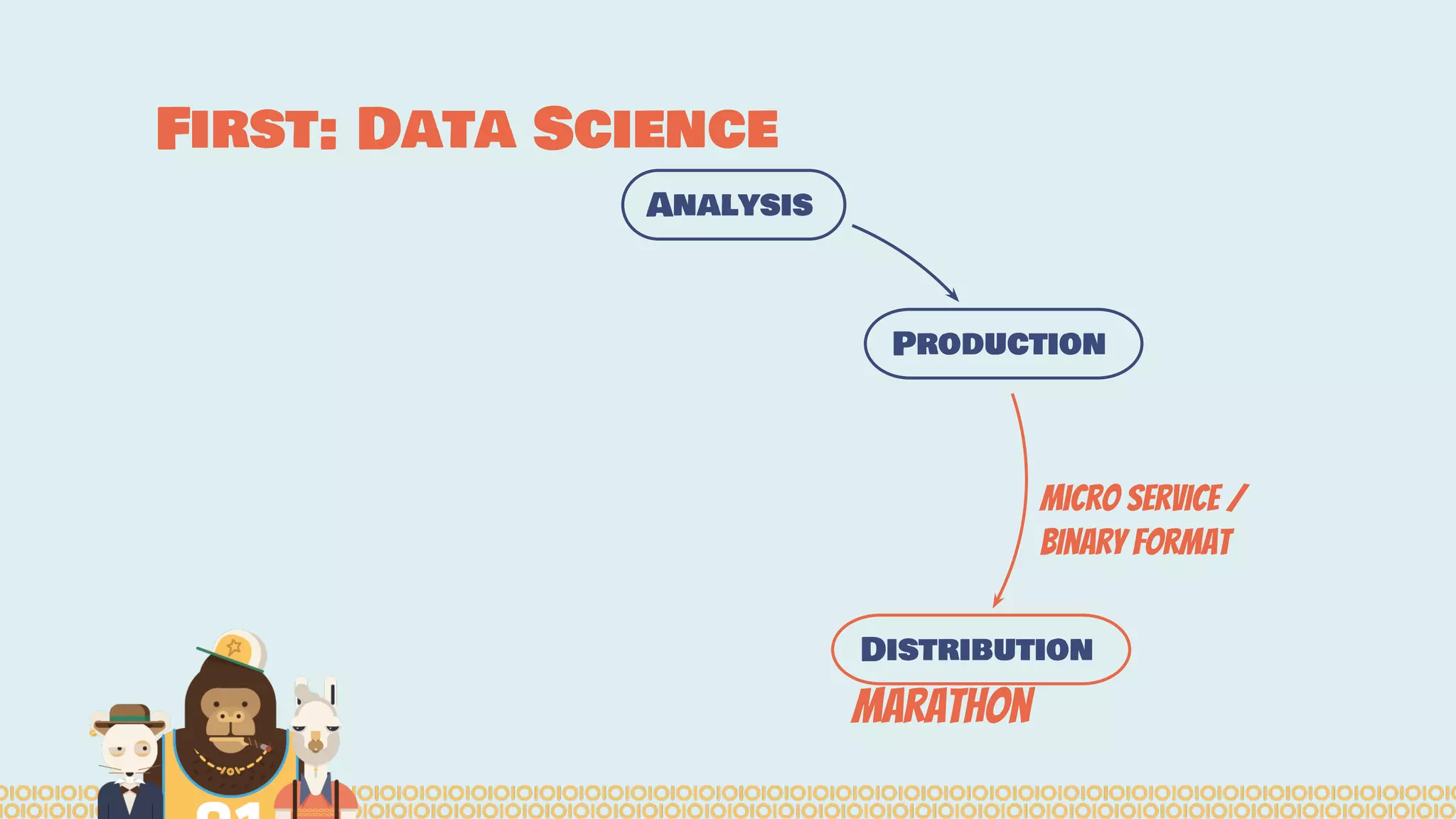 First: Data Science
Analysis
Production
Distribution
Micro Service /
Binary format
Marathon
 