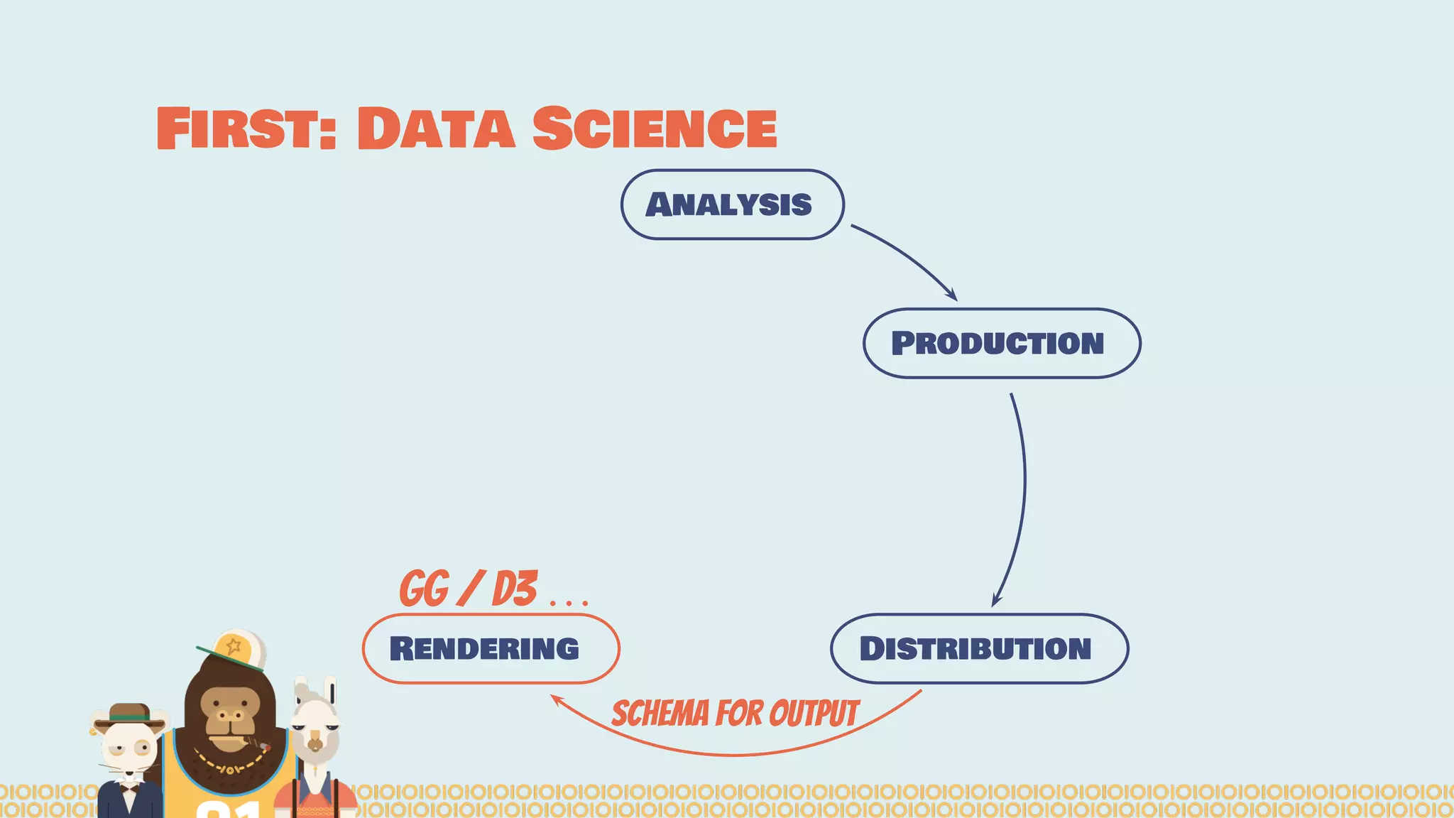First: Data Science
Analysis
Production
DistributionRendering
SChema for output
GG / D3 …
 