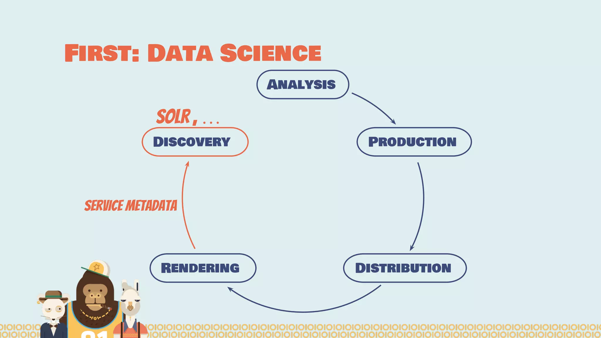 First: Data Science
Analysis
Production
DistributionRendering
Discovery
Service Metadata
SOLR , …
 