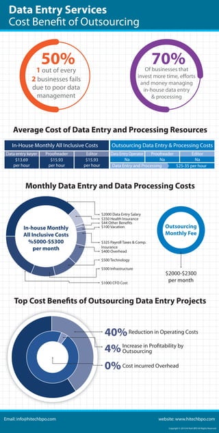Data Entry Services 
Cost Benefit of Outsourcing 
50% 
1 out of every 
2 businesses fails 
due to poor data 
management 
70% 
Of businesses that 
invest more time, efforts 
and money managing 
in-house data entry 
& processing 
Average Cost of Data Entry and Processing Resources 
In-House Monthly All Inclusive Costs 
Data entry keyer 
$13.69 
per hour 
Proofreader 
$15.93 
per hour 
Editor 
$15.93 
per hour 
Outsourcing Data Entry & Processing Costs 
Data Entry Operator 
Na 
Proofreader 
Na 
Editor 
Na 
Data Entry and Processing $25-35 per hour 
Monthly Data Entry and Data Processing Costs 
Top Cost Benefits of Outsourcing Data Entry Projects 
40%Reduction in Operating Costs 
4% 
Increase in Profitability by 
Outsourcing 
0% 
Cost incurred Overhead 
In-house Monthly 
All Inclusive Costs 
%5000-$5300 
per month 
$2000 Data Entry Salary 
$350 Health Insurance 
$44 Other Benefits 
$100 Vacation 
$325 Payroll Taxes & Comp. 
Insurance 
$400 Overhead 
$500 Technology 
$500 Infrastructure 
$1000 CFO Cost 
Outsourcing 
Monthly Fee 
$2000-$2300 
per month 
Email: info@hitechbpo.com website: www.hitechbpo.com 
Copyright © 2014 Hi-Tech BPO All Rights Reserved 
