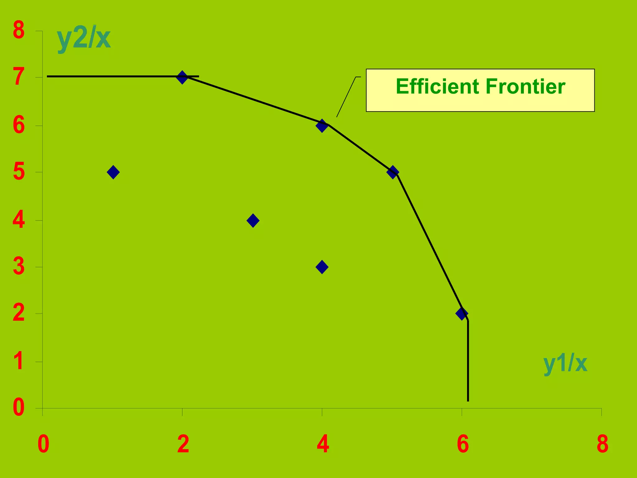 8       y2/x
7                      Efficient Frontier
6
5
4
3
2
1                                     y1/x
0
    0          2   4         6               8
 