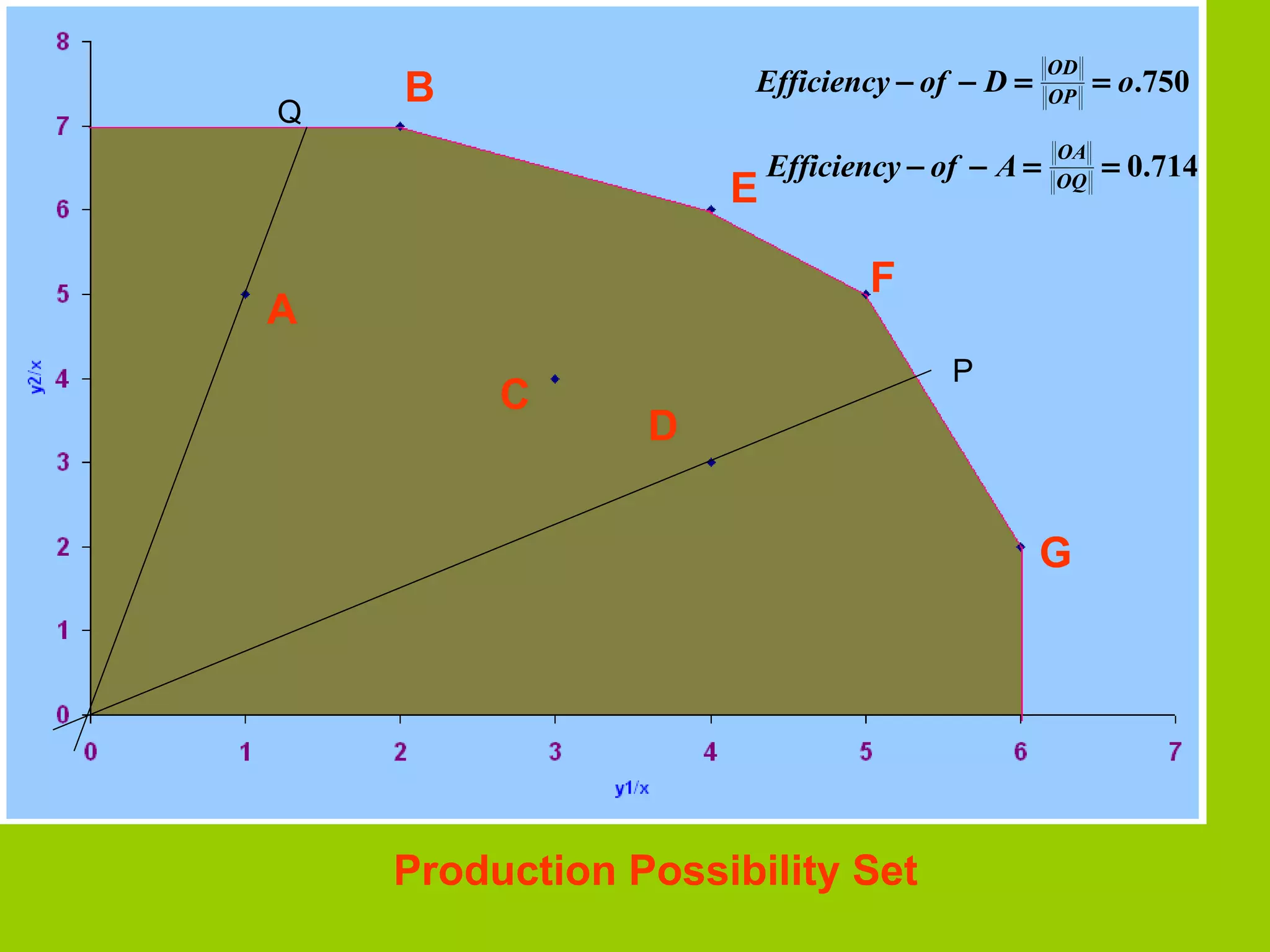 OD
    B                Efficiency − of − D =      OP
                                                     = o.750
Q
                                                OA
                        Efficiency − of − A =        = 0.714
                    E                           OQ



                               F
A
                                      P
         C
                D


                                             G




    Production Possibility Set
 