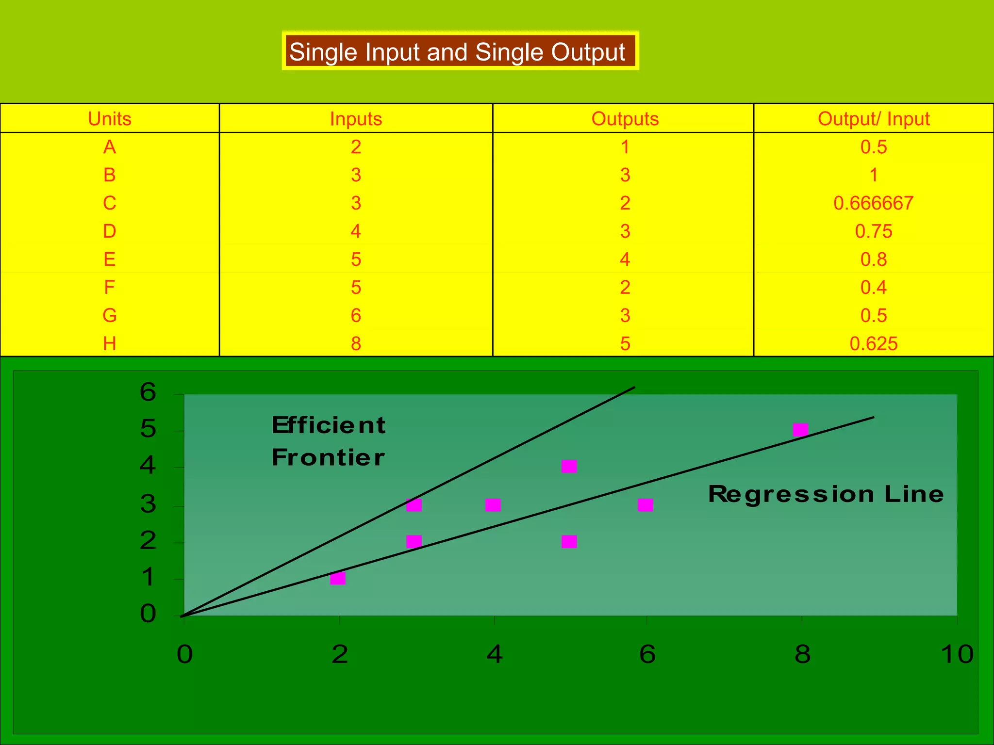 Single Input and Single Output

Units                               Inputs                              Outputs                       Output/ Input
 A                                    2                                    1                               0.5
 B                                    3                                    3                                1
 C                                    3                                    2                           0.666667
 D                                    4                                    3                              0.75
 E                                    5                                    4                               0.8
 F                                    5                                    2                               0.4
 G                                    6                                    3                               0.5
 H                                    8                                    5                             0.625
                     66
        6
        5            55       Efficient
        4                     Frontie r
            Output




                     44
                                                                                      Regres sion Line
            Output




        3
                     33
        2
        1            22


        0            11
                                                                                          Input
                                                                                             Input
             0                      2                   4                    6                    8                   10
                     00
                          0
                          0    11       2   2   3   3   4   4   5   5    6   6    7   7   8   8   9     9
 