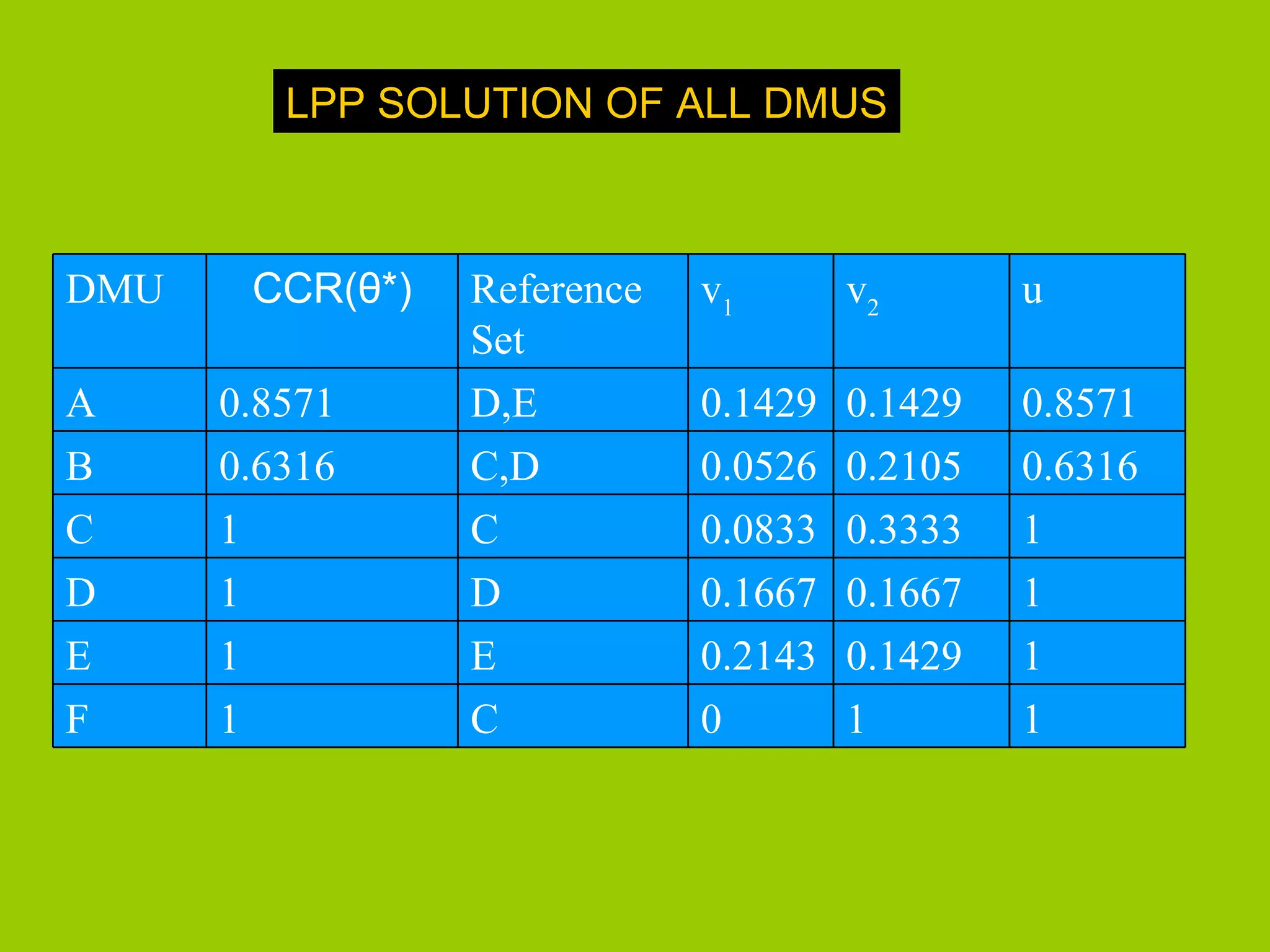 LPP SOLUTION OF ALL DMUS



DMU    CCR(θ*)   Reference   v1       v2       u
                 Set
A     0.8571     D,E         0.1429   0.1429   0.8571
B     0.6316     C,D         0.0526   0.2105   0.6316
C     1          C           0.0833   0.3333   1
D     1          D           0.1667   0.1667   1
E     1          E           0.2143   0.1429   1
F     1          C           0        1        1
 