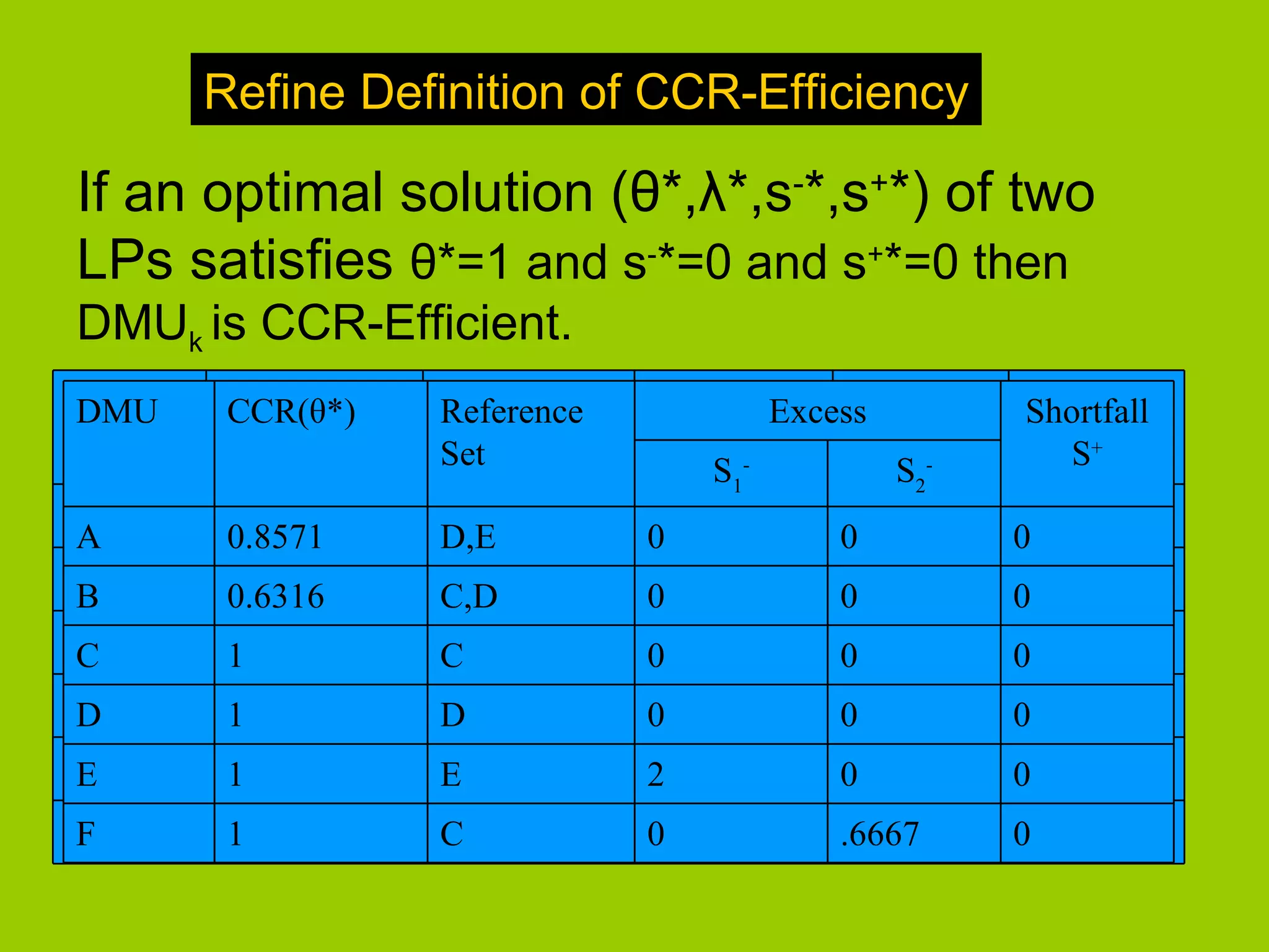 Refine Definition of CCR-Efficiency

If an optimal solution (θ*,λ*,s-*,s+*) of two
LPs satisfies θ*=1 and s-*=0 and s+*=0 then
DMUk is CCR-Efficient.
DMU
DMU    CCR(θ*)
       CCR(θ*)   Reference
                 Reference   v1                v
                                           Excess2            u
                                                              Shortfall
                 Set
                 Set              S1   -
                                                     S2   -       S+
A
A     0.8571
      0.8571     D,E
                 D,E         0.1429
                             0                 0.1429
                                               0              0.8571
                                                              0
B
B     0.6316
      0.6316     C,D
                 C,D         0.0526
                             0                 0.2105
                                               0              0.6316
                                                              0
C
C     1
      1          C
                 C           0.0833
                             0                 0.3333
                                               0              1
                                                              0
D
D     1
      1          D
                 D           0.1667
                             0                 0.1667
                                               0              1
                                                              0
E
E     1
      1          E
                 E           0.2143
                             2                 0.1429
                                               0              1
                                                              0
F
F     1
      1          C
                 C           0                  1
                                               .6667          1
                                                              0
 