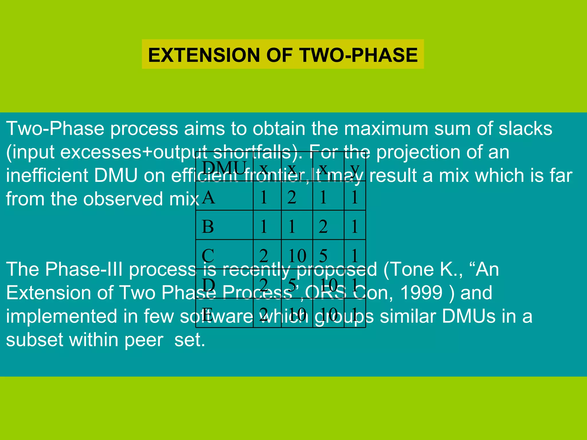 EXTENSION OF TWO-PHASE


Two-Phase process aims to obtain the maximum sum of slacks
(input excesses+output shortfalls). For the projection of an
inefficient DMU on efficient frontier,Itxmay result a mix which is far
                       DMU x1 x1 1 y
from the observed mix A        1 2 1 1
                       B       1 1 2 1
                       C       2 10 5 1
The Phase-III process is recently proposed (Tone K., “An
Extension of Two Phase Process”,ORS 1
                       D       2 5 10 Con, 1999 ) and
implemented in few software 2 10 groups similar DMUs in a
                       E       which 10 1
subset within peer set.
 