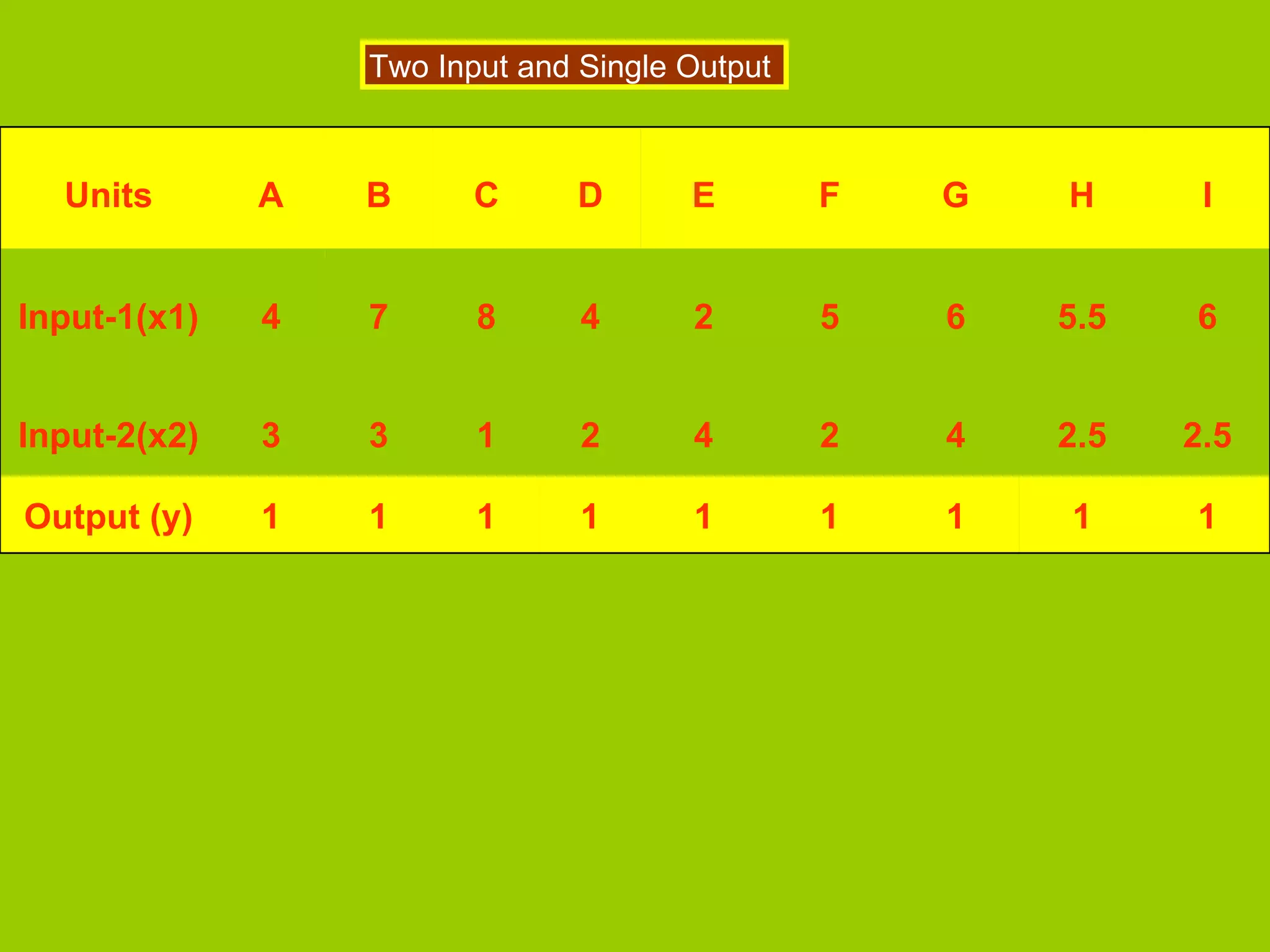 Two Input and Single Output



  Units       A   B      C      D      E        F   G   H      I


Input-1(x1)   4   7      8      4      2        5   6   5.5   6


Input-2(x2)   3   3      1      2      4        2   4   2.5   2.5

Output (y)    1   1      1      1      1        1   1   1     1
 
