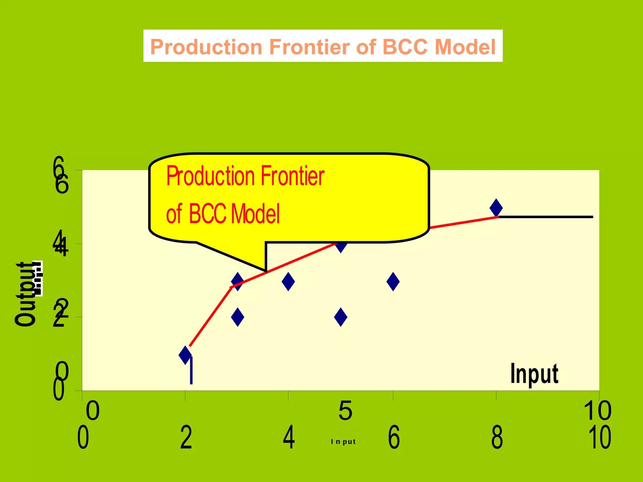 Production Frontier of BCC Model




         6
         6        Production Frontier
                  of BCC Model
         4
         4
Output




         2
         2
         0                                                Input
         0
             0                           5                        10
             0     2            4       I n put
                                                  6   8           10
 