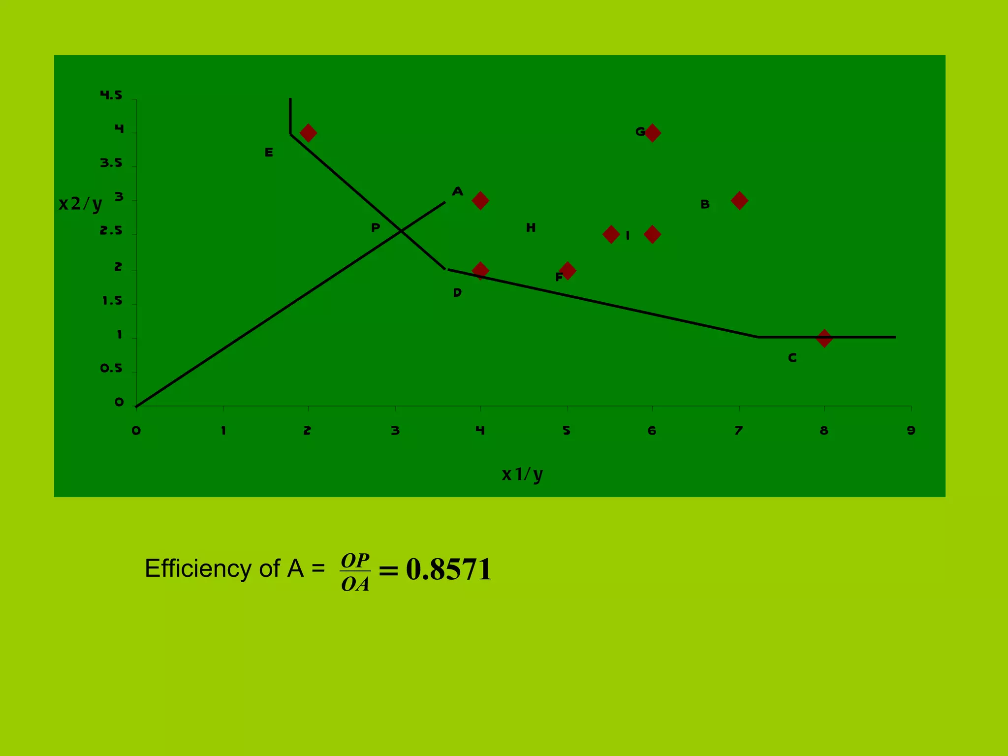 4.5
      4                                                                G
                         E
    3.5
                                              A
x2/y 3                                                                         B
    2.5                               P                  H         I
      2
                                                               F
    1 .5                                      D

      1
                                                                                       C
    0.5
      0
           0         1       2            3       4            5           6       7       8   9

                                                      x 1/ y




               Efficiency of A = OP
                                 OA
                                      = 0.8571
 