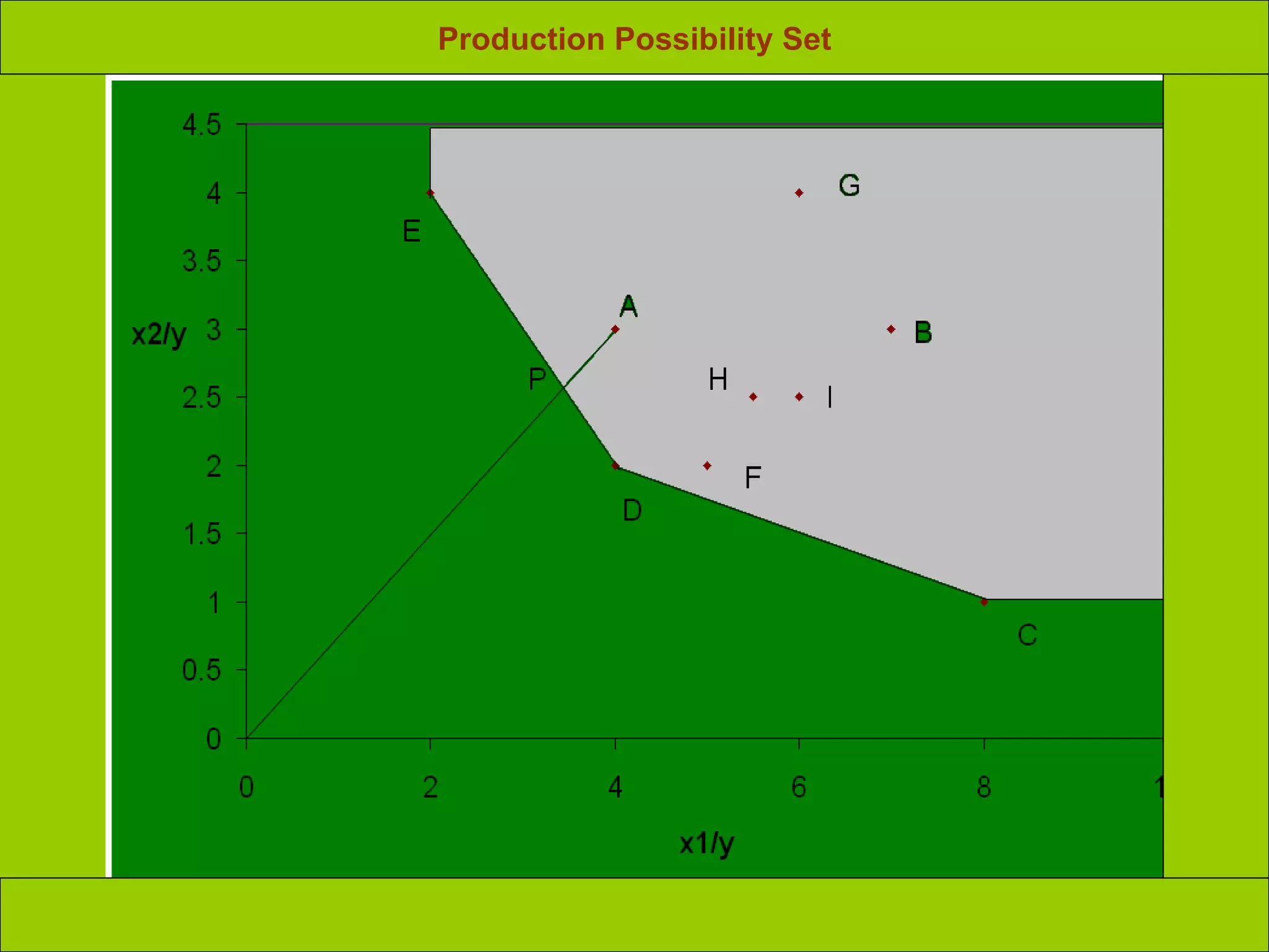 Production Possibility Set
 