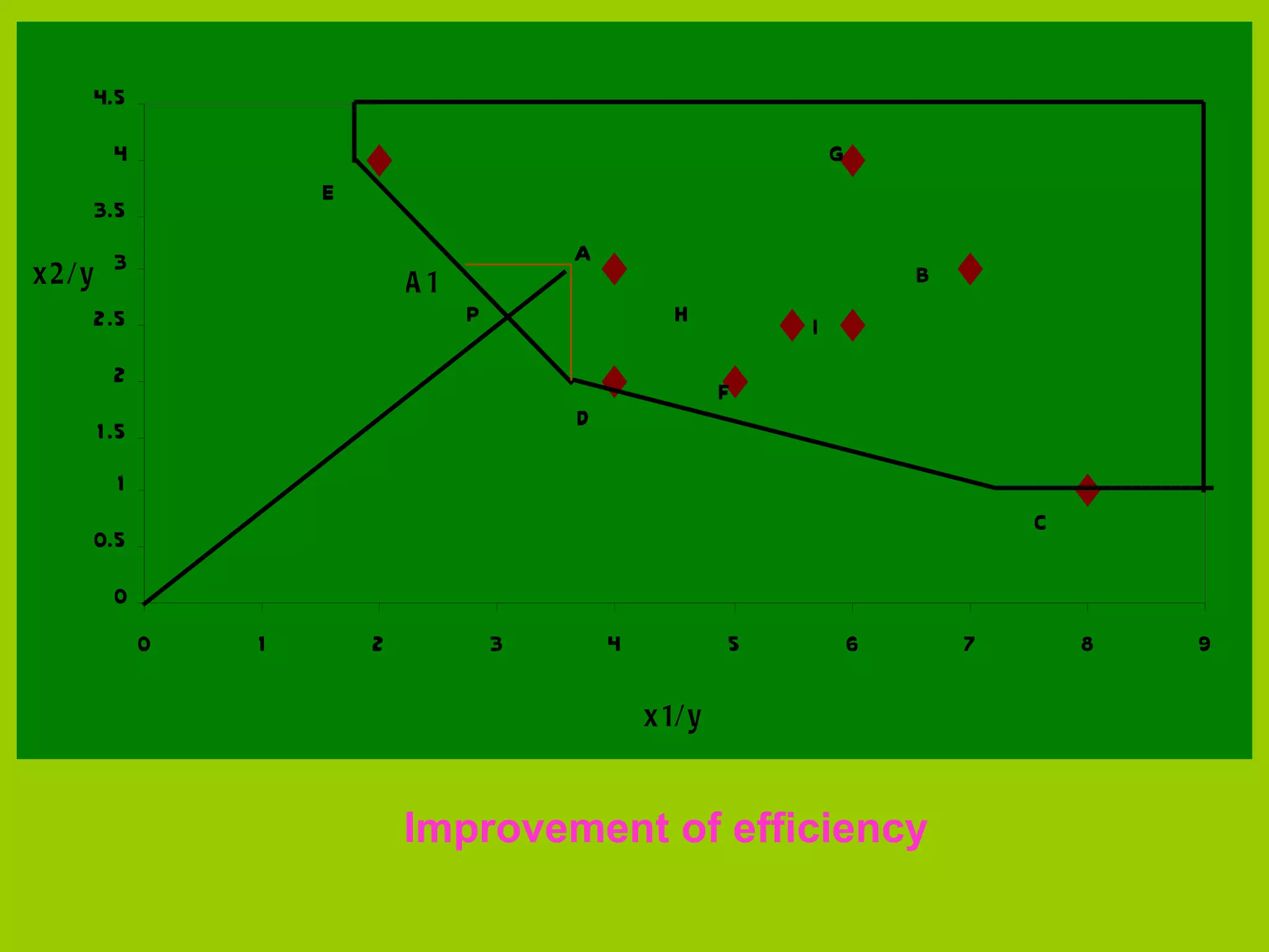 4.5
      4                                                          G
                   E
    3.5
                                        A
x2/y 3                     A1                                            B
    2.5                         P                  H         I
      2
                                                         F
    1 .5                                D

      1
                                                                                 C
    0.5
      0
           0   1       2            3       4            5           6       7       8   9

                                                x 1/ y


                           Improvement of efficiency
 