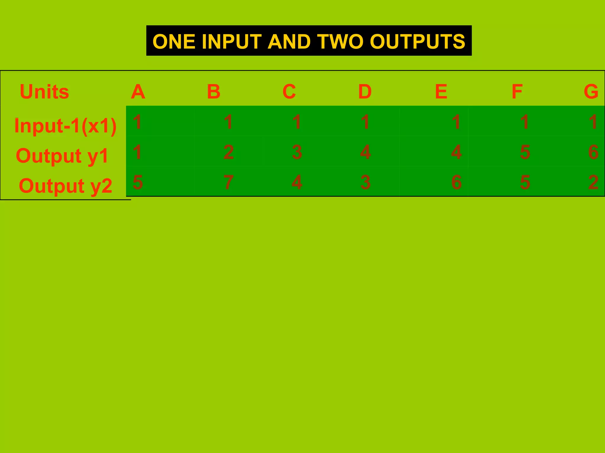 ONE INPUT AND TWO OUTPUTS

Units      A        B       C   D     E       F   G
Input-1(x1) 1           1   1   1         1   1   1
Output y1 1             2   3   4         4   5   6
 Output y2 5            7   4   3         6   5   2
 