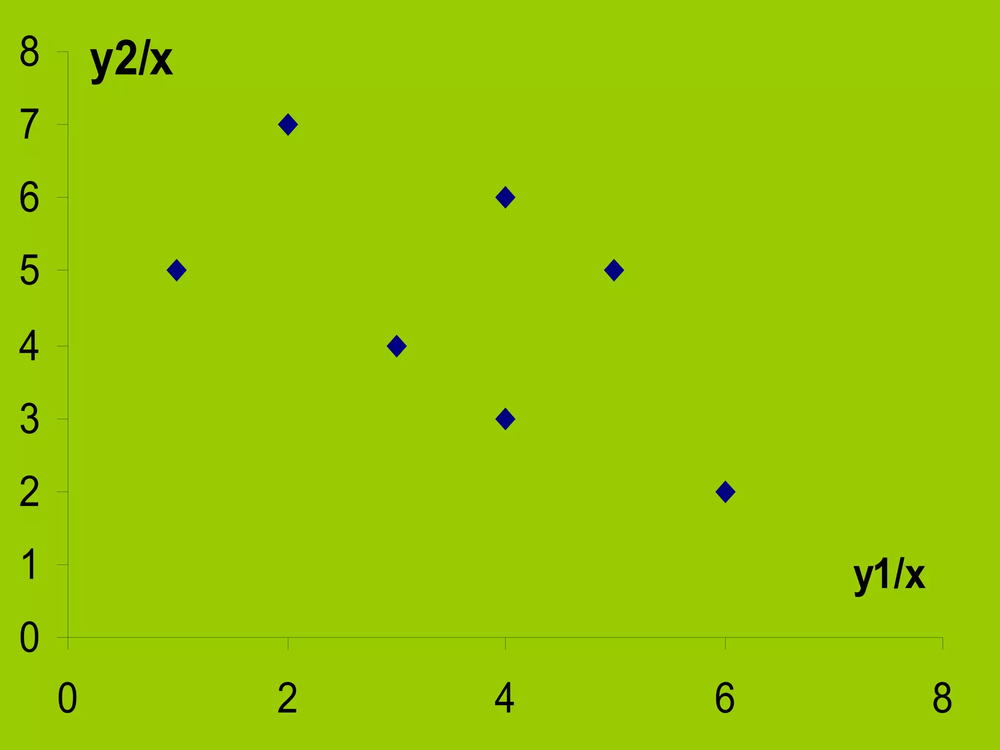 8       y2/x
7
6
5
4
3
2
1                          y1/x
0
    0          2   4   6          8
 