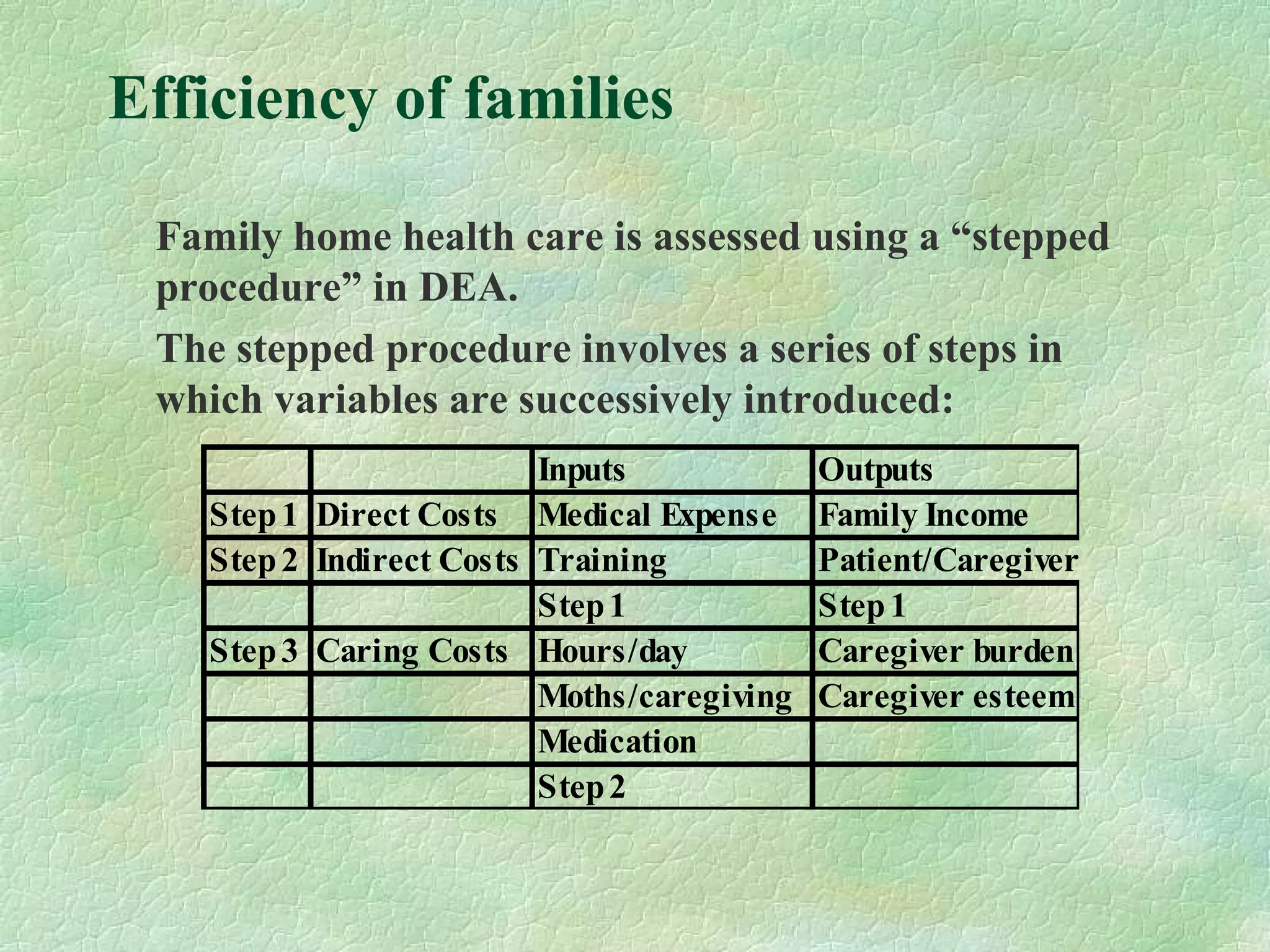 Efficiency of families
Family home health care is assessed using a “stepped
procedure” in DEA.
The stepped procedure involves a series of steps in
which variables are successively introduced:
Inputs Outputs
Step1 Direct Costs Medical Expense Family Income
Step2 Indirect Costs Training Patient/Caregiver
Step1 Step1
Step3 Caring Costs Hours/day Caregiver burden
Moths/caregiving Caregiver esteem
Medication
Step2
 