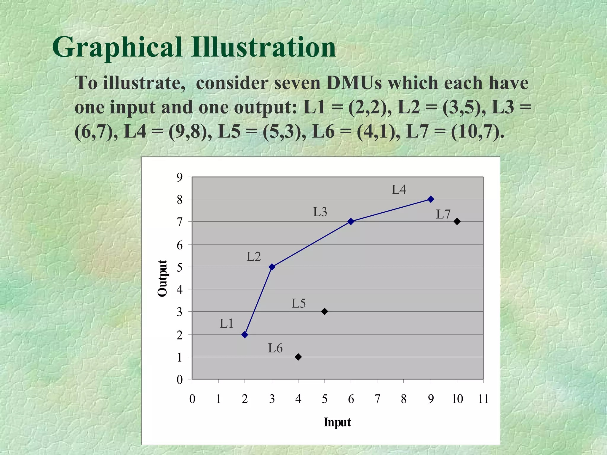 Graphical Illustration
To illustrate, consider seven DMUs which each have
one input and one output: L1 = (2,2), L2 = (3,5), L3 =
(6,7), L4 = (9,8), L5 = (5,3), L6 = (4,1), L7 = (10,7).
0
1
2
3
4
5
6
7
8
9
0 1 2 3 4 5 6 7 8 9 10 11
Input
Output
L1
L2
L3
L4
L5
L6
L7
 