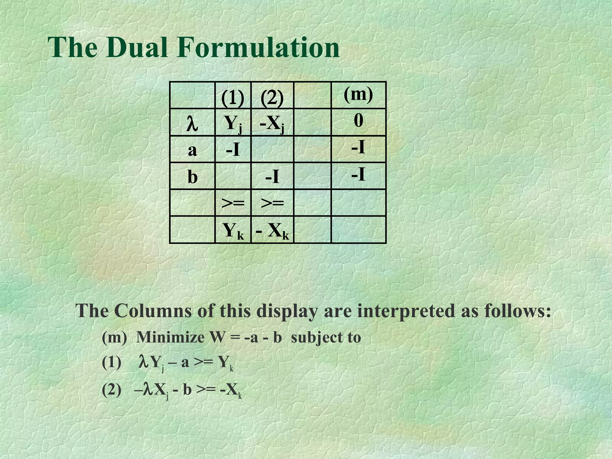 The Dual Formulation
The Columns of this display are interpreted as follows:
(m) Minimize W = -a - b subject to
(1) λYj – a >= Yk
(2) –λXj - b >= -Xk
(1) (2) (m)
λ Yj -Xj 0
a -I -I
b -I -I
>= >=
Yk - Xk
 