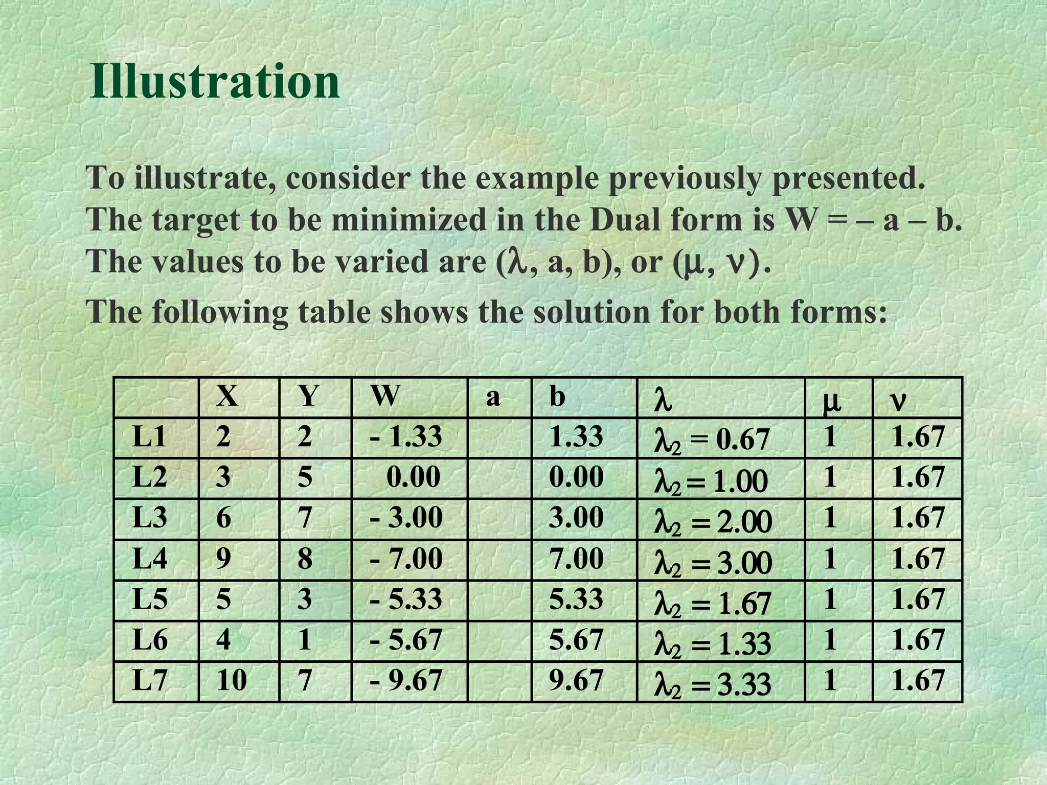 Illustration
To illustrate, consider the example previously presented.
The target to be minimized in the Dual form is W = – a – b.
The values to be varied are (λ, a, b), or (µ, ν).
The following table shows the solution for both forms:
X Y W a b λ µ ν
L1 2 2 - 1.33 1.33 λ2 = 0.67 1 1.67
L2 3 5 0.00 0.00 λ2 = 1.00 1 1.67
L3 6 7 - 3.00 3.00 λ2 = 2.00 1 1.67
L4 9 8 - 7.00 7.00 λ2 = 3.00 1 1.67
L5 5 3 - 5.33 5.33 λ2 = 1.67 1 1.67
L6 4 1 - 5.67 5.67 λ2 = 1.33 1 1.67
L7 10 7 - 9.67 9.67 λ2 = 3.33 1 1.67
 