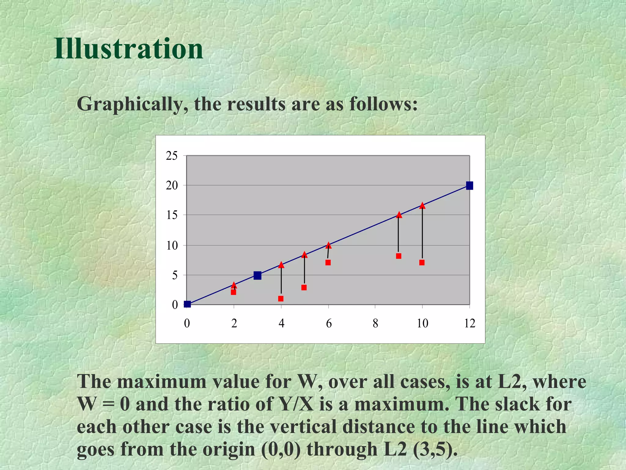 Illustration
Graphically, the results are as follows:
The maximum value for W, over all cases, is at L2, where
W = 0 and the ratio of Y/X is a maximum. The slack for
each other case is the vertical distance to the line which
goes from the origin (0,0) through L2 (3,5).
0
5
10
15
20
25
0 2 4 6 8 10 12
 