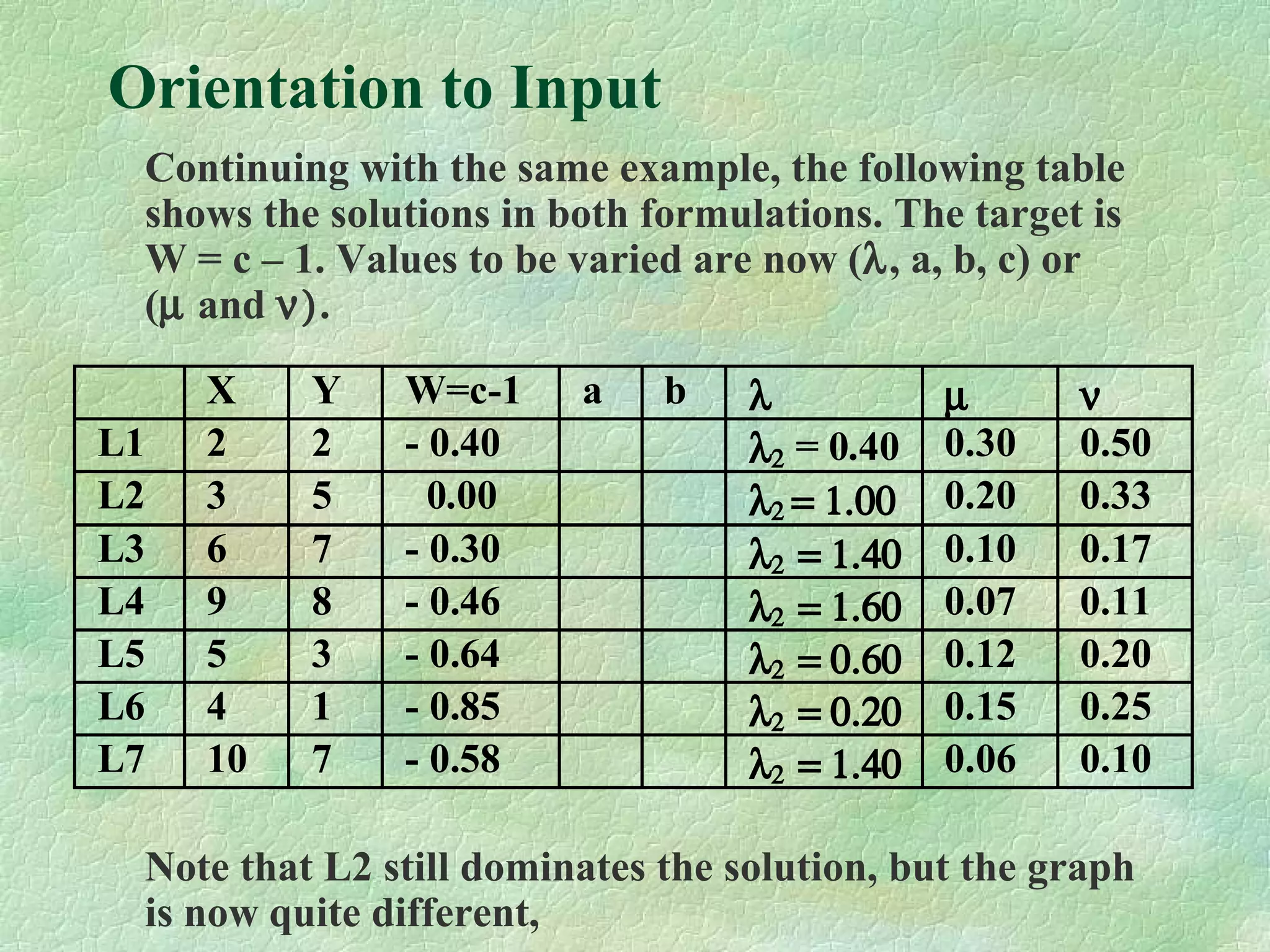Orientation to Input
Continuing with the same example, the following table
shows the solutions in both formulations. The target is
W = c – 1. Values to be varied are now (λ, a, b, c) or
(µ and ν).
Note that L2 still dominates the solution, but the graph
is now quite different,
X Y W=c-1 a b λ µ ν
L1 2 2 - 0.40 λ2 = 0.40 0.30 0.50
L2 3 5 0.00 λ2 = 1.00 0.20 0.33
L3 6 7 - 0.30 λ2 = 1.40 0.10 0.17
L4 9 8 - 0.46 λ2 = 1.60 0.07 0.11
L5 5 3 - 0.64 λ2 = 0.60 0.12 0.20
L6 4 1 - 0.85 λ2 = 0.20 0.15 0.25
L7 10 7 - 0.58 λ2 = 1.40 0.06 0.10
 