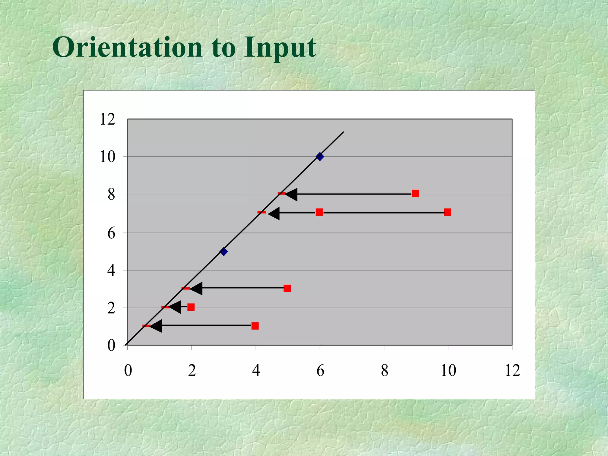 Orientation to Input
0
2
4
6
8
10
12
0 2 4 6 8 10 12
 