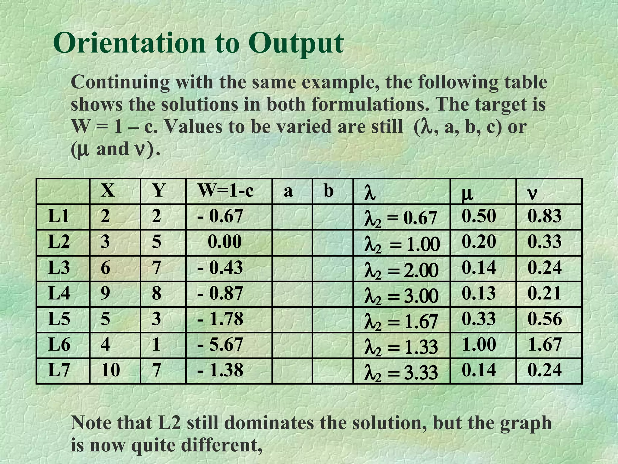 Orientation to Output
Continuing with the same example, the following table
shows the solutions in both formulations. The target is
W = 1 – c. Values to be varied are still (λ, a, b, c) or
(µ and ν).
Note that L2 still dominates the solution, but the graph
is now quite different,
X Y W=1-c a b λ µ ν
L1 2 2 - 0.67 λ2 = 0.67 0.50 0.83
L2 3 5 0.00 λ2 = 1.00 0.20 0.33
L3 6 7 - 0.43 λ2 = 2.00 0.14 0.24
L4 9 8 - 0.87 λ2 = 3.00 0.13 0.21
L5 5 3 - 1.78 λ2 = 1.67 0.33 0.56
L6 4 1 - 5.67 λ2 = 1.33 1.00 1.67
L7 10 7 - 1.38 λ2 = 3.33 0.14 0.24
 