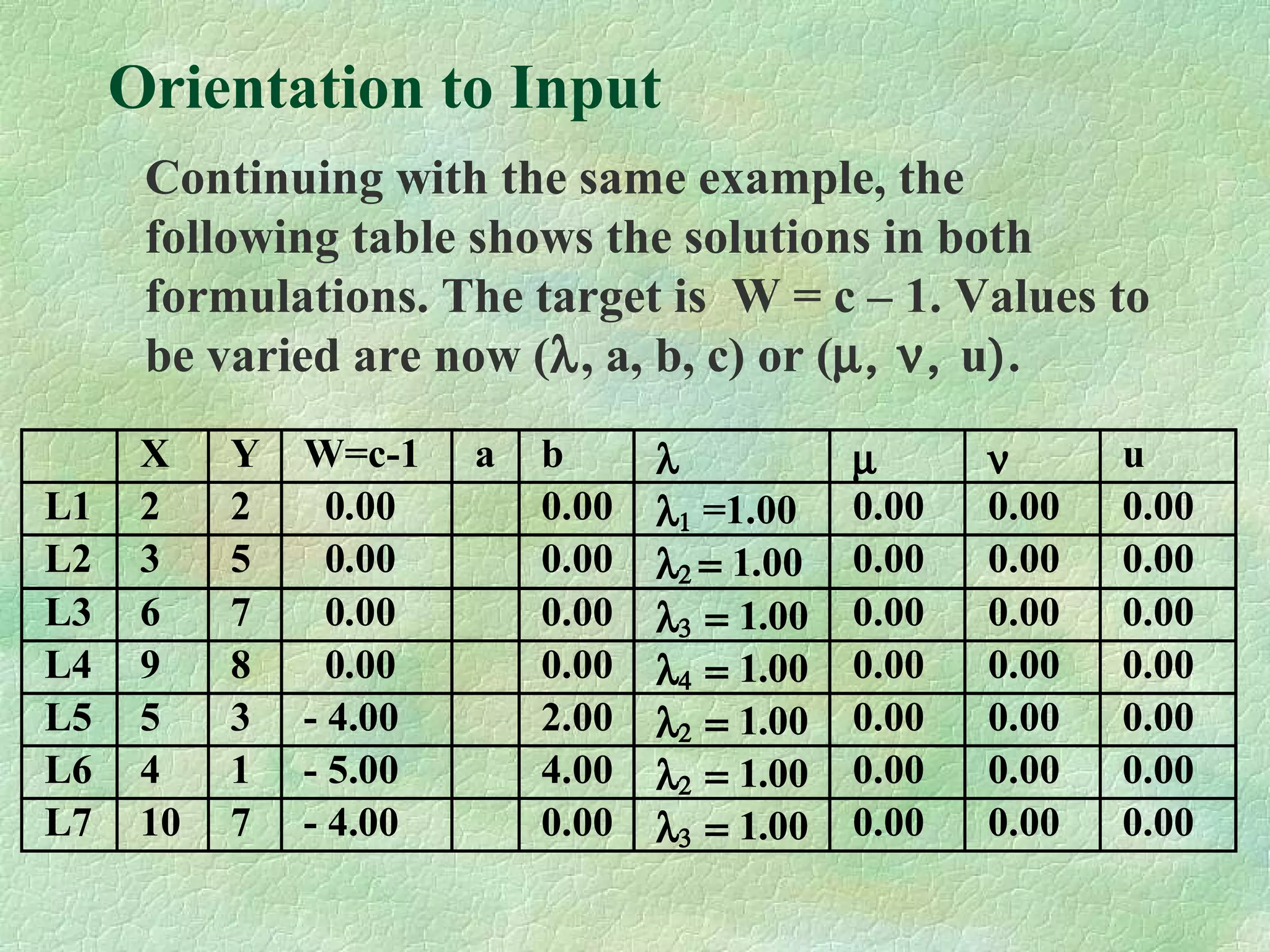 Orientation to Input
Continuing with the same example, the
following table shows the solutions in both
formulations. The target is W = c – 1. Values to
be varied are now (λ, a, b, c) or (µ, ν, u).
X Y W=c-1 a b λ µ ν u
L1 2 2 0.00 0.00 λ1 =1.00 0.00 0.00 0.00
L2 3 5 0.00 0.00 λ2 = 1.00 0.00 0.00 0.00
L3 6 7 0.00 0.00 λ3 = 1.00 0.00 0.00 0.00
L4 9 8 0.00 0.00 λ4 = 1.00 0.00 0.00 0.00
L5 5 3 - 4.00 2.00 λ2 = 1.00 0.00 0.00 0.00
L6 4 1 - 5.00 4.00 λ2 = 1.00 0.00 0.00 0.00
L7 10 7 - 4.00 0.00 λ3 = 1.00 0.00 0.00 0.00
 