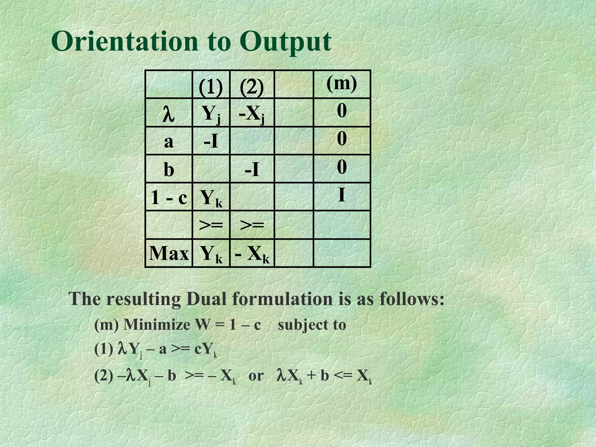 Orientation to Output
The resulting Dual formulation is as follows:
(m) Minimize W = 1 – c subject to
(1) λYj – a >= cYk
(2) –λXj – b >= – Xk or λXk + b <= Xk
(1) (2) (m)
λ Yj -Xj 0
a -I 0
b -I 0
1 - c Yk I
>= >=
Max Yk - Xk
 