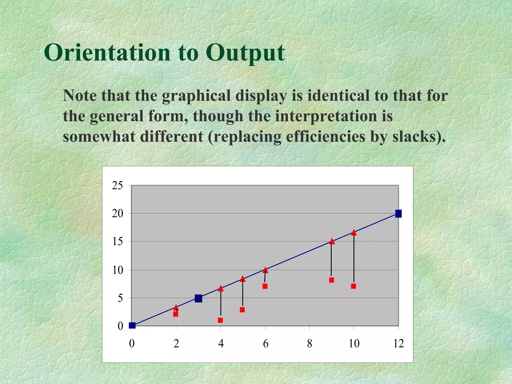 Orientation to Output
Note that the graphical display is identical to that for
the general form, though the interpretation is
somewhat different (replacing efficiencies by slacks).
0
5
10
15
20
25
0 2 4 6 8 10 12
 