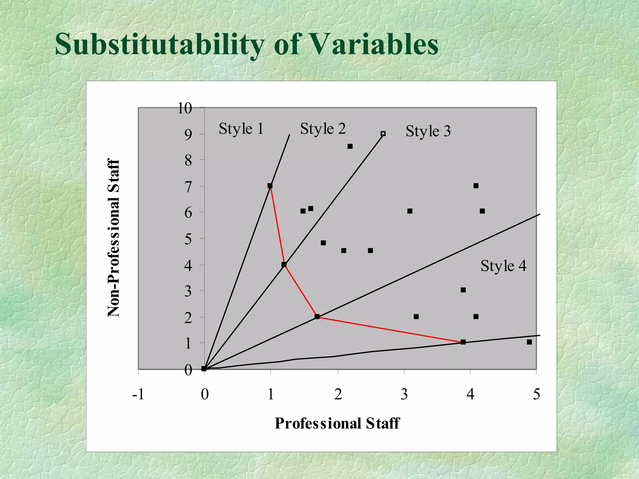 Substitutability of Variables
0
1
2
3
4
5
6
7
8
9
10
-1 0 1 2 3 4 5
Professional Staff
Non-ProfessionalStaff
Style 1
Style 4
Style 2 Style 3
 
