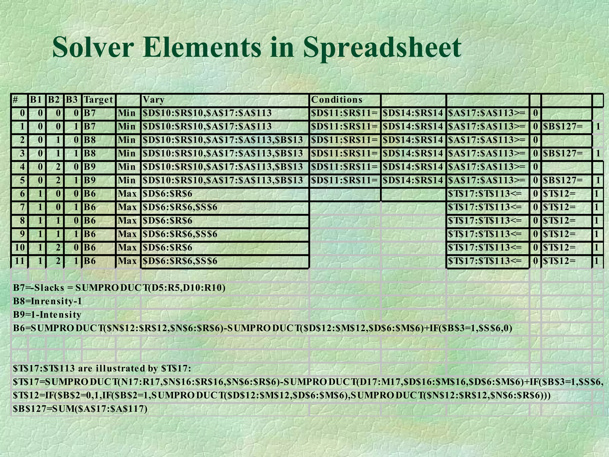 Solver Elements in Spreadsheet
# B1 B2 B3 Target Vary Conditions
0 0 0 0 B7 Min $D$10:$R$10,$A$17:$A$113 $D$11:$R$11= $D$14:$R$14 $A$17:$A$113>= 0
1 0 0 1 B7 Min $D$10:$R$10,$A$17:$A$113 $D$11:$R$11= $D$14:$R$14 $A$17:$A$113>= 0 $B$127= 1
2 0 1 0 B8 Min $D$10:$R$10,$A$17:$A$113,$B$13 $D$11:$R$11= $D$14:$R$14 $A$17:$A$113>= 0
3 0 1 1 B8 Min $D$10:$R$10,$A$17:$A$113,$B$13 $D$11:$R$11= $D$14:$R$14 $A$17:$A$113>= 0 $B$127= 1
4 0 2 0 B9 Min $D$10:$R$10,$A$17:$A$113,$B$13 $D$11:$R$11= $D$14:$R$14 $A$17:$A$113>= 0
5 0 2 1 B9 Min $D$10:$R$10,$A$17:$A$113,$B$13 $D$11:$R$11= $D$14:$R$14 $A$17:$A$113>= 0 $B$127= 1
6 1 0 0 B6 Max $D$6:$R$6 $T$17:$T$113<= 0 $T$12= 1
7 1 0 1 B6 Max $D$6:$R$6,$S$6 $T$17:$T$113<= 0 $T$12= 1
8 1 1 0 B6 Max $D$6:$R$6 $T$17:$T$113<= 0 $T$12= 1
9 1 1 1 B6 Max $D$6:$R$6,$S$6 $T$17:$T$113<= 0 $T$12= 1
10 1 2 0 B6 Max $D$6:$R$6 $T$17:$T$113<= 0 $T$12= 1
11 1 2 1 B6 Max $D$6:$R$6,$S$6 $T$17:$T$113<= 0 $T$12= 1
B7=-Slacks = SUMPRODUCT(D5:R5,D10:R10)
B8=Inrensity-1
B9=1-Intensity
B6=SUMPRODUCT($N$12:$R$12,$N$6:$R$6)-SUMPRODUCT($D$12:$M$12,$D$6:$M$6)+IF($B$3=1,$S$6,0)
$T$17:$T$113 are illustrated by $T$17:
$T$17=SUMPRODUCT(N17:R17,$N$16:$R$16,$N$6:$R$6)-SUMPRODUCT(D17:M17,$D$16:$M$16,$D$6:$M$6)+IF($B$3=1,$S$6,0
$T$12=IF($B$2=0,1,IF($B$2=1,SUMPRODUCT($D$12:$M$12,$D$6:$M$6),SUMPRODUCT($N$12:$R$12,$N$6:$R$6)))
$B$127=SUM($A$17:$A$117)
 