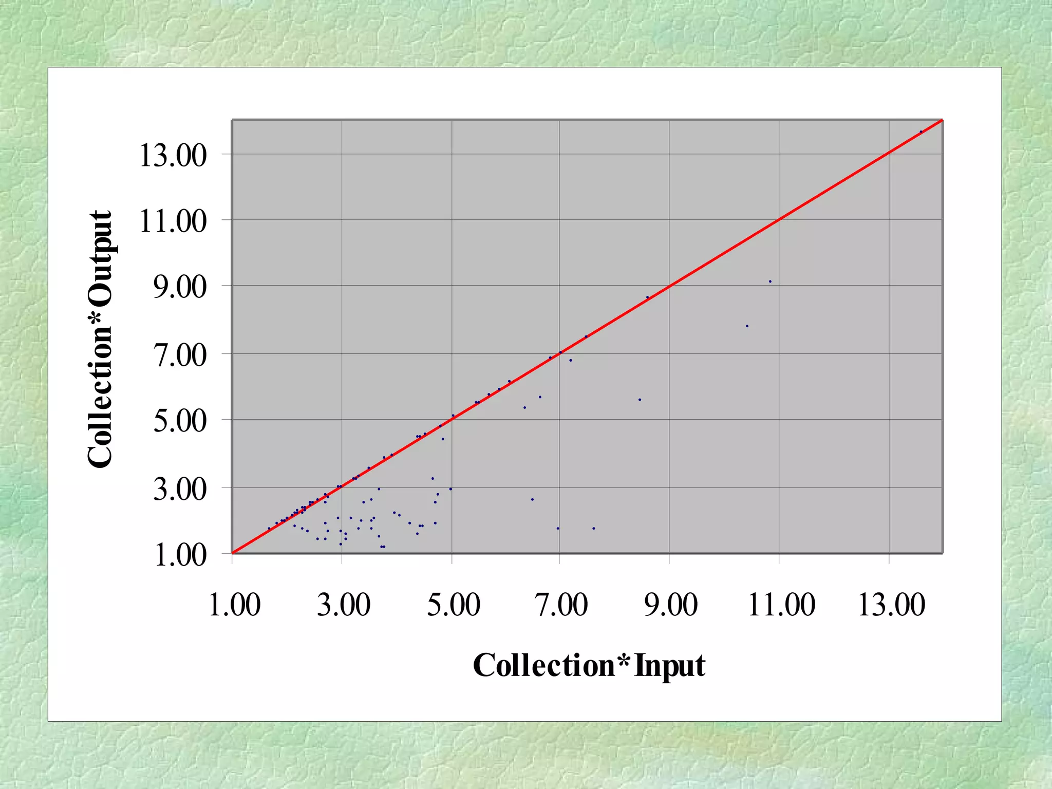 1.00
3.00
5.00
7.00
9.00
11.00
13.00
1.00 3.00 5.00 7.00 9.00 11.00 13.00
Collection*Input
Collection*Output
 