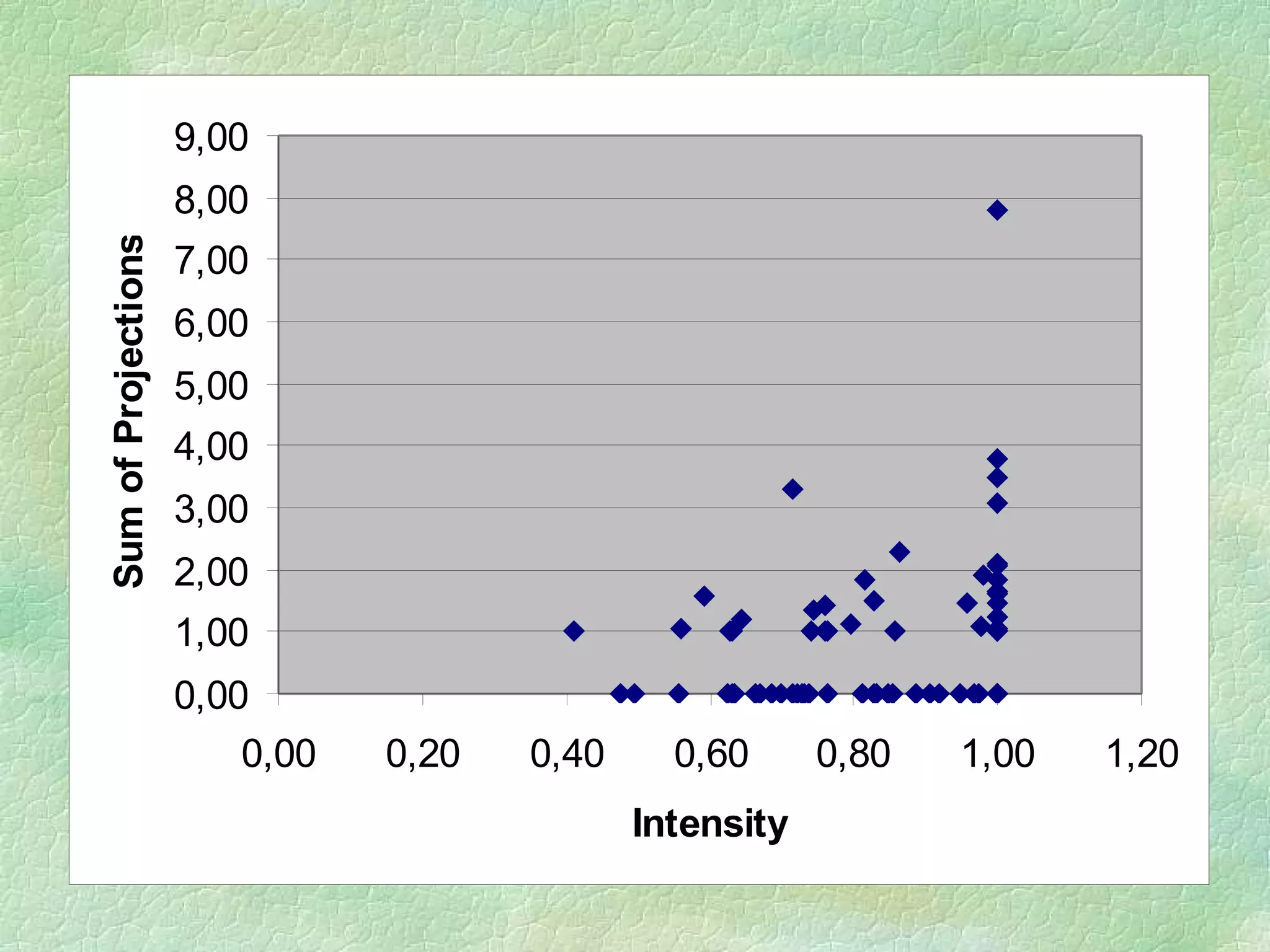 0,00
1,00
2,00
3,00
4,00
5,00
6,00
7,00
8,00
9,00
0,00 0,20 0,40 0,60 0,80 1,00 1,20
Intensity
SumofProjections
 